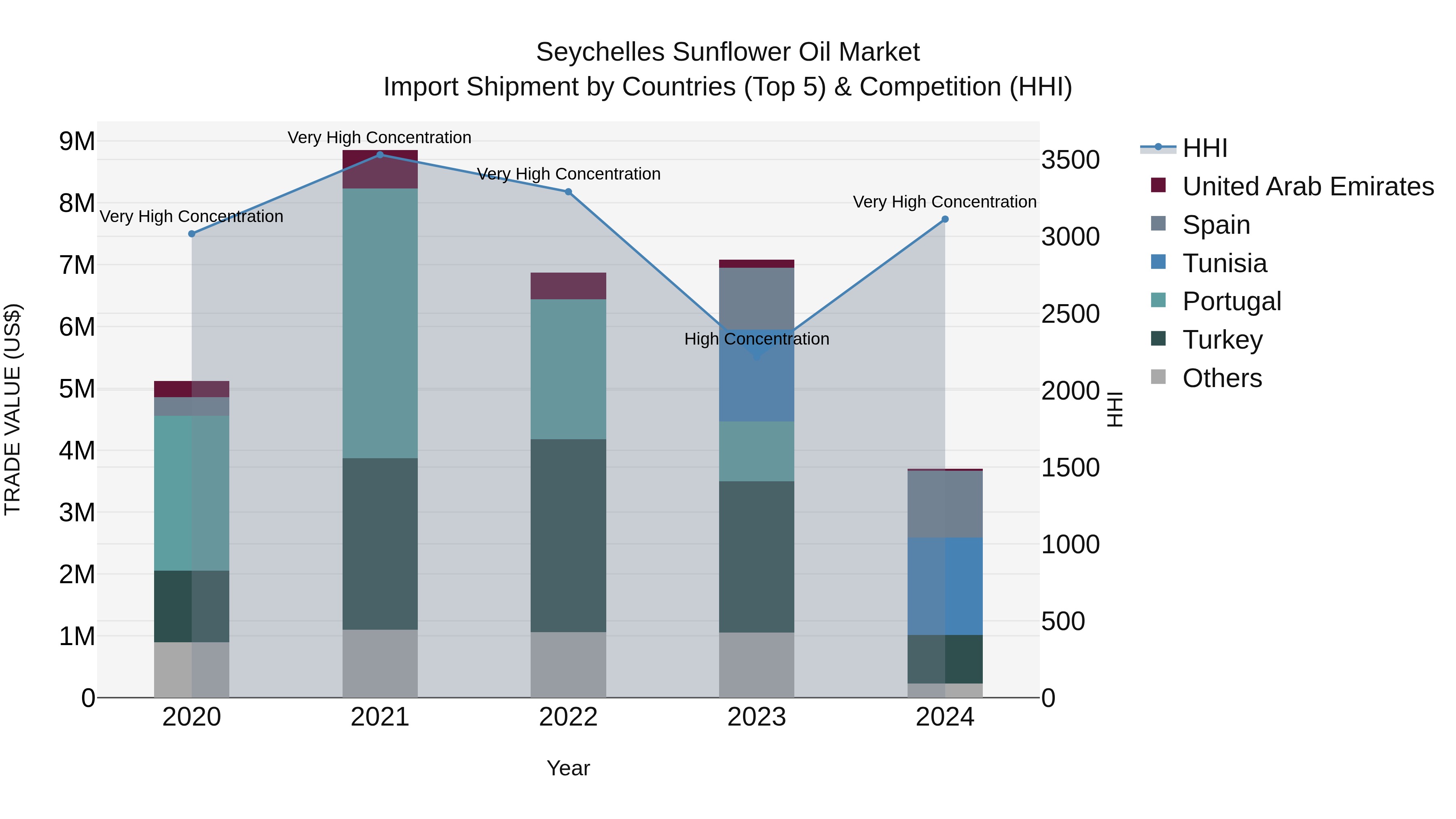 Seychelles Sunflower Oil Market: Top 5 Importing Countries and Market Competition (HHI) Analysis