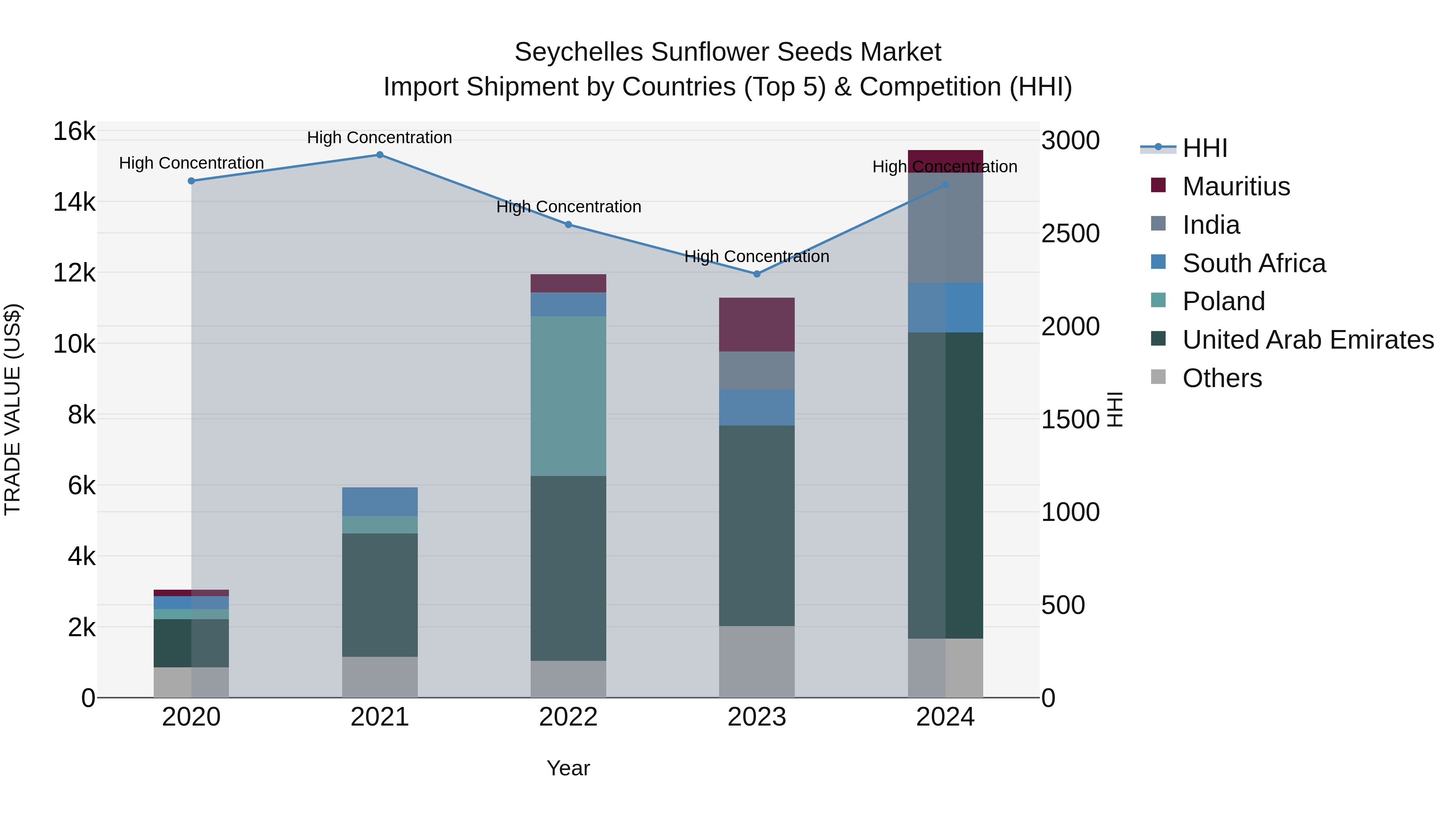 Seychelles Sunflower Seeds Market: Top 5 Importing Countries and Market Competition (HHI) Analysis