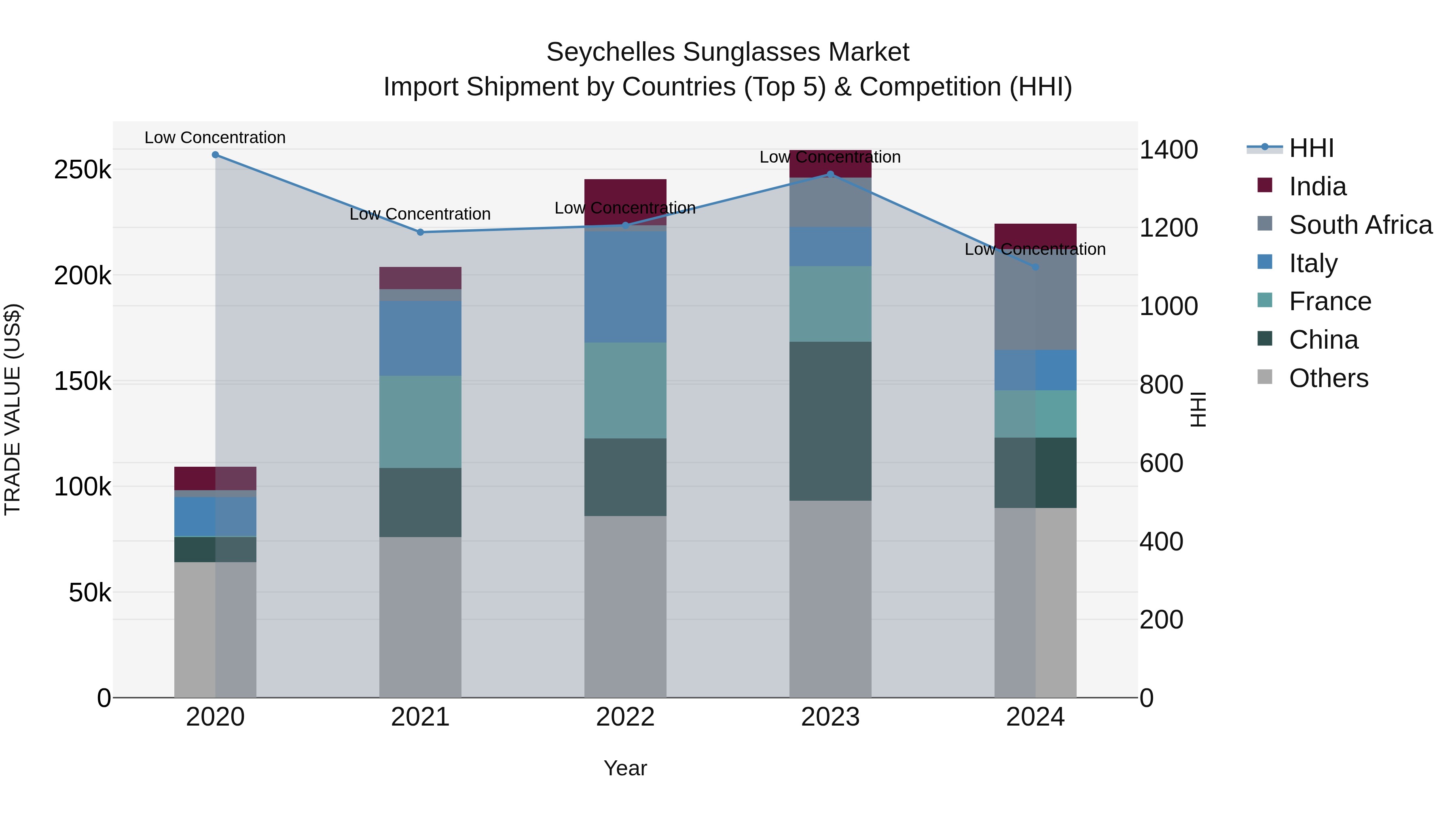 Seychelles Sunglasses Market: Top 5 Importing Countries and Market Competition (HHI) Analysis