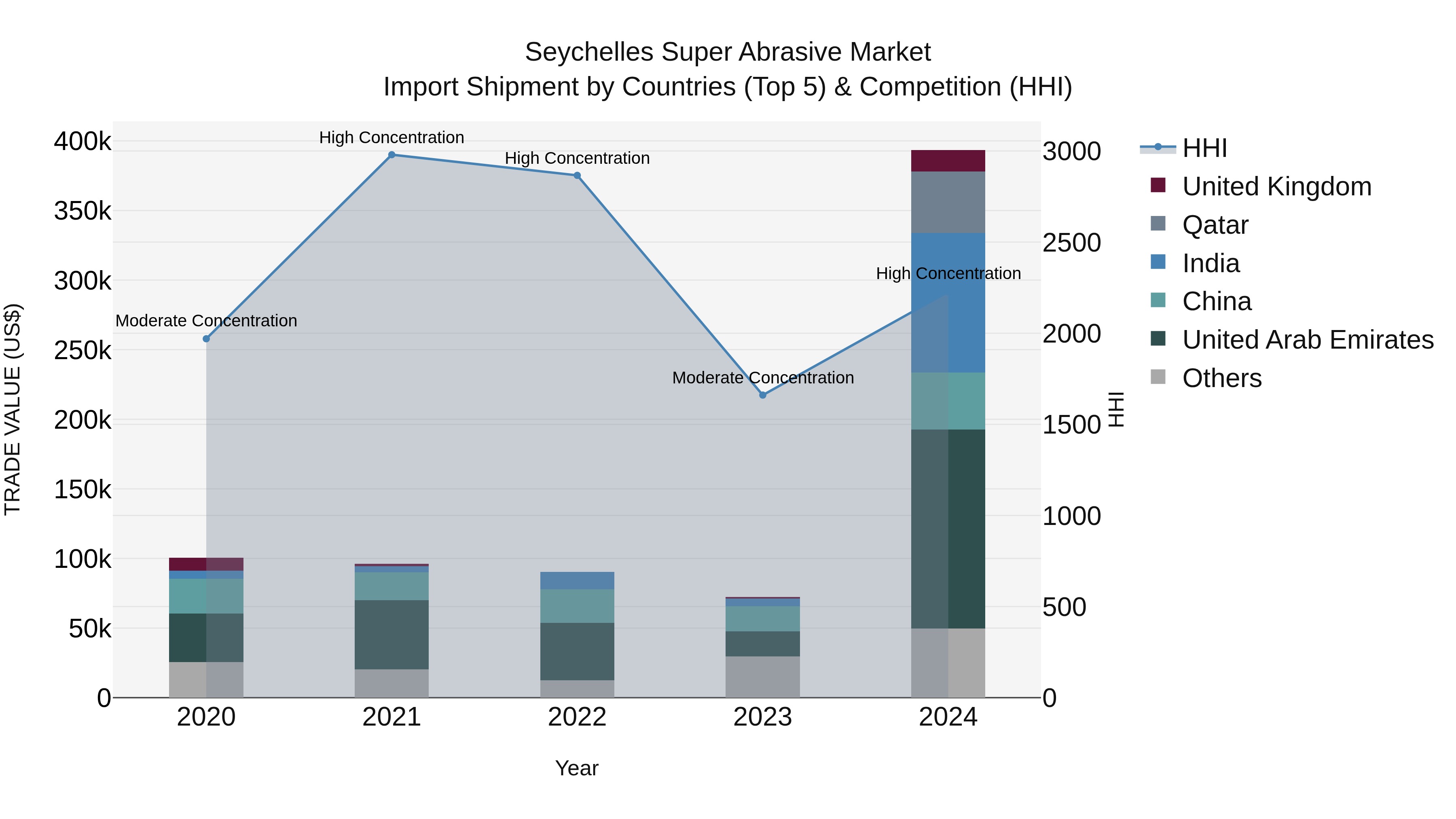 Seychelles Super Abrasive Market: Top 5 Importing Countries and Market Competition (HHI) Analysis