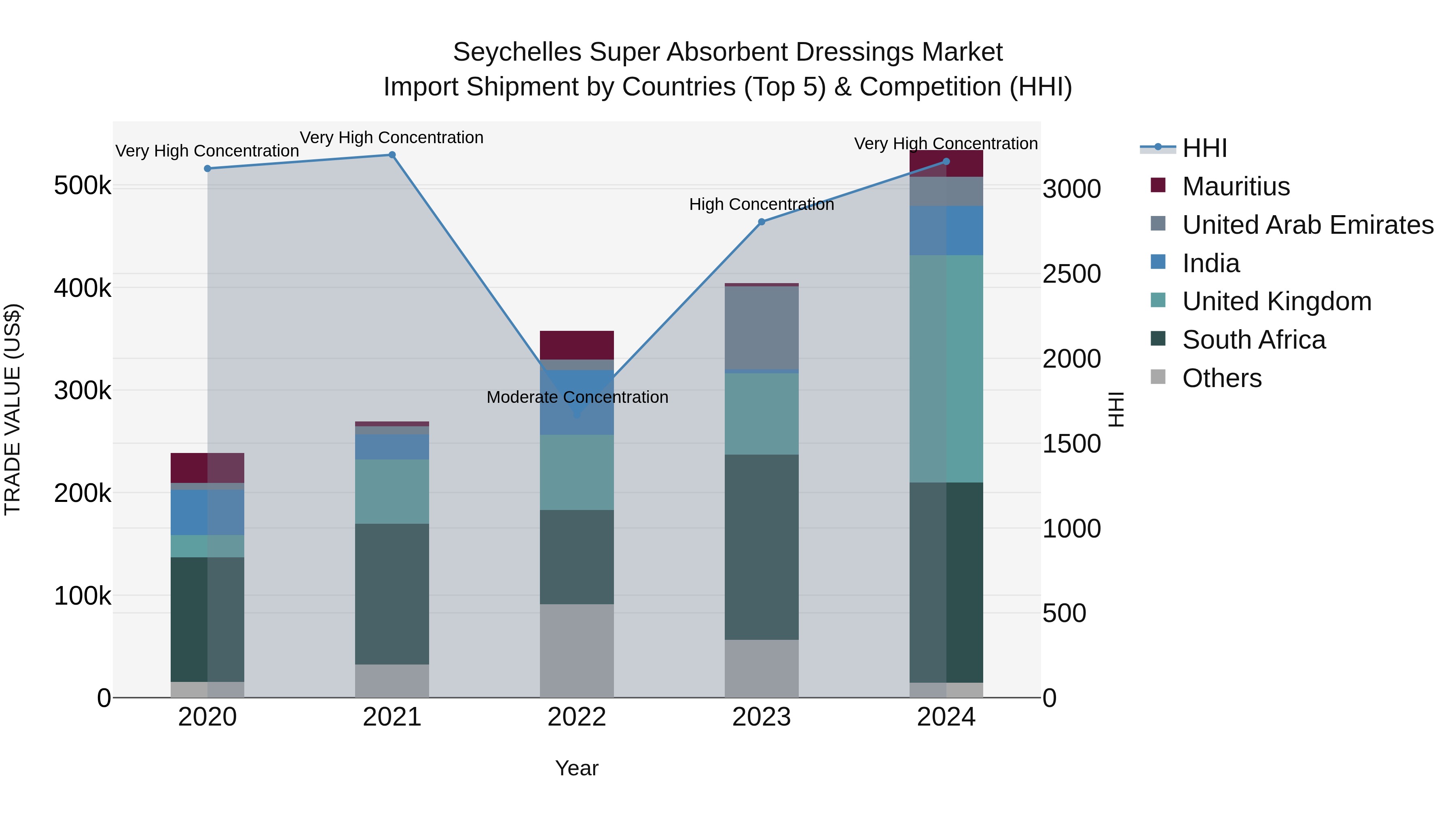 Seychelles Super Absorbent Dressings Market: Top 5 Importing Countries and Market Competition (HHI) Analysis