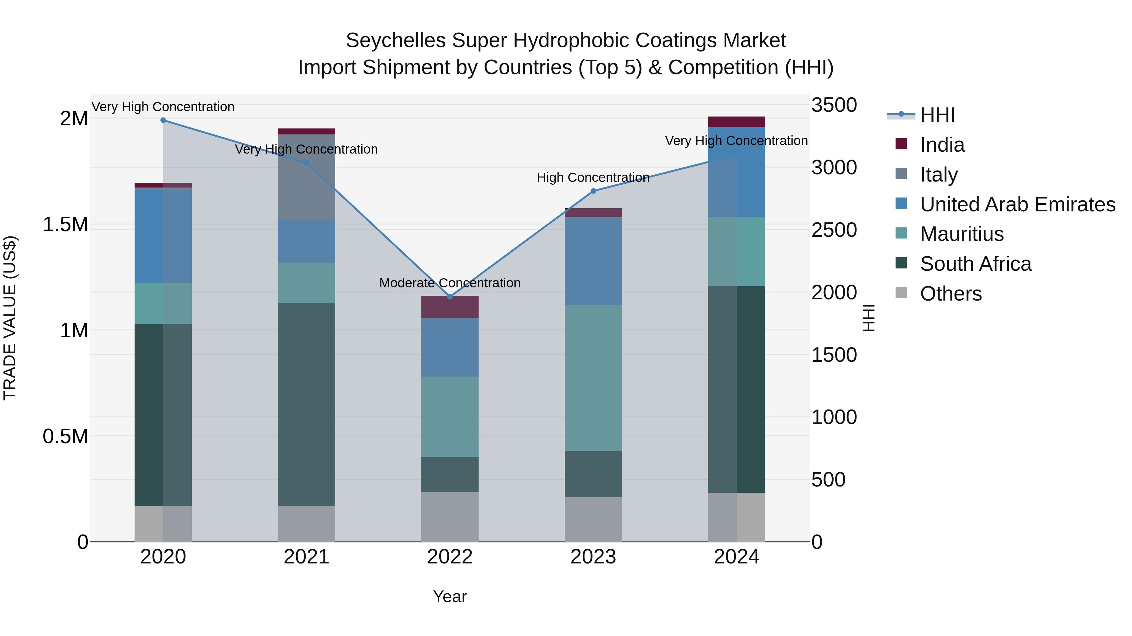 Seychelles Super Hydrophobic Coatings Market: Top 5 Importing Countries and Market Competition (HHI) Analysis