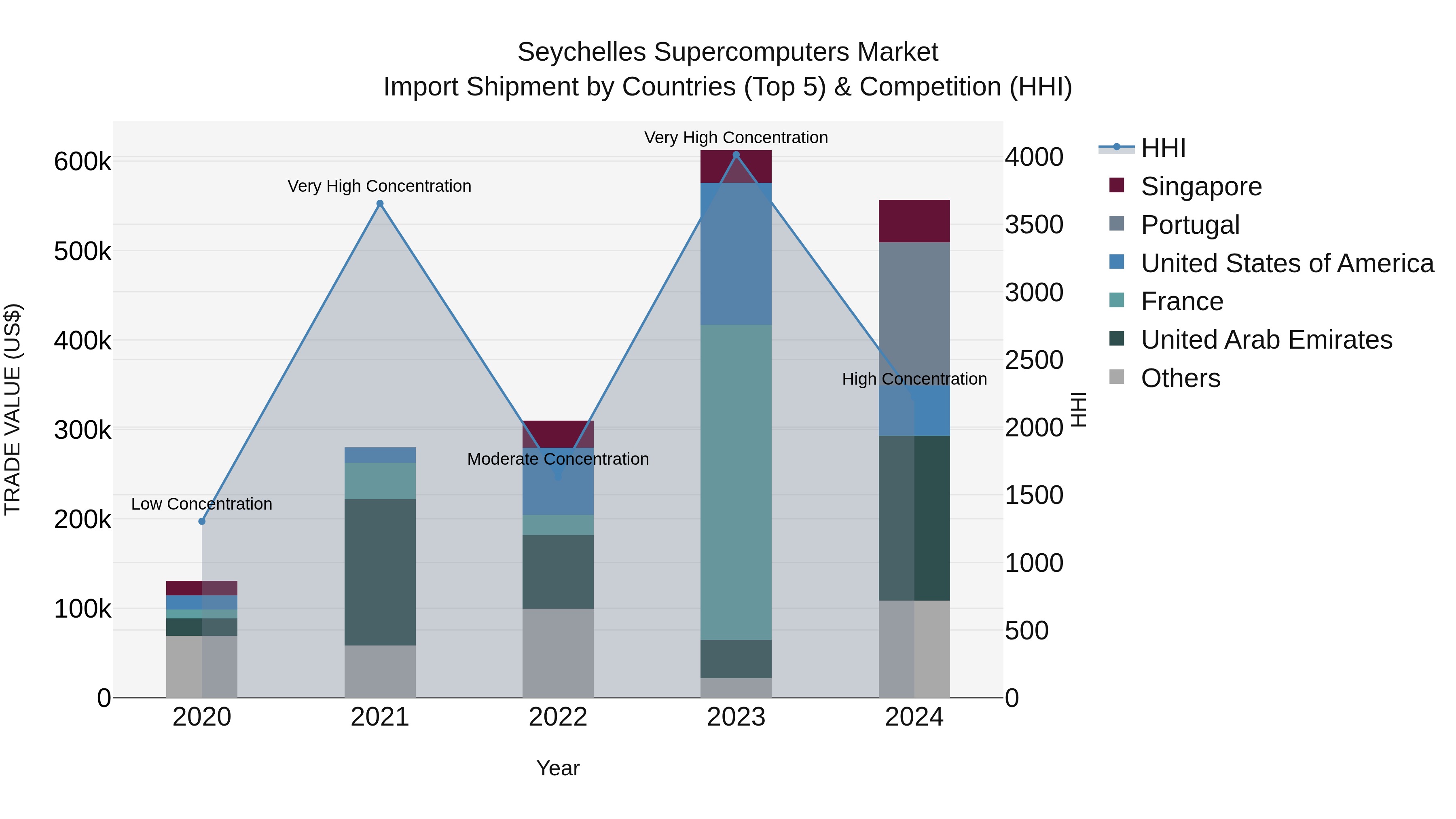 Seychelles Supercomputers Market: Top 5 Importing Countries and Market Competition (HHI) Analysis