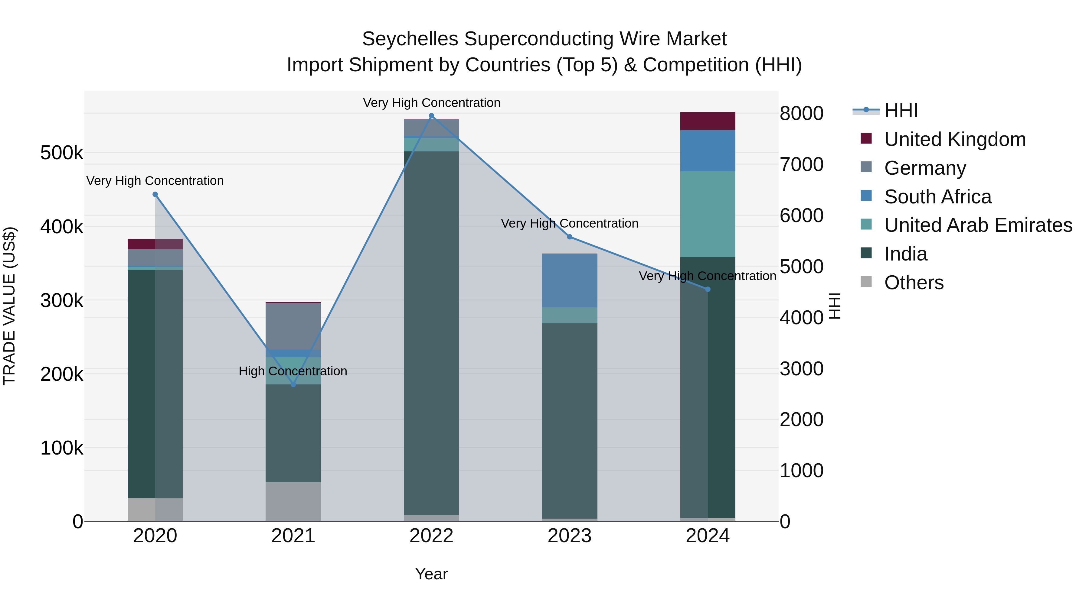 Seychelles Superconducting Wire Market: Top 5 Importing Countries and Market Competition (HHI) Analysis