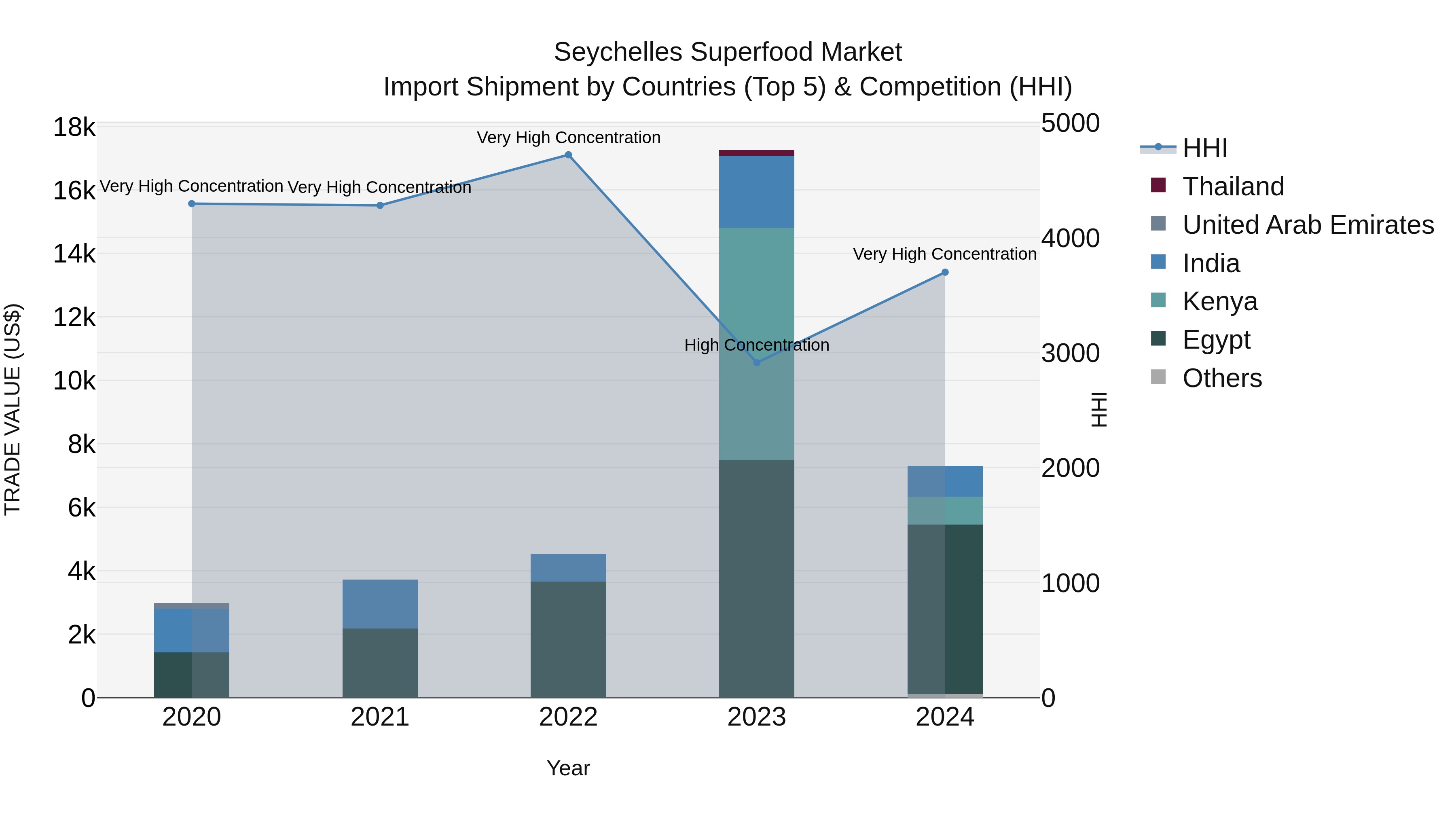 Seychelles Superfood Market: Top 5 Importing Countries and Market Competition (HHI) Analysis