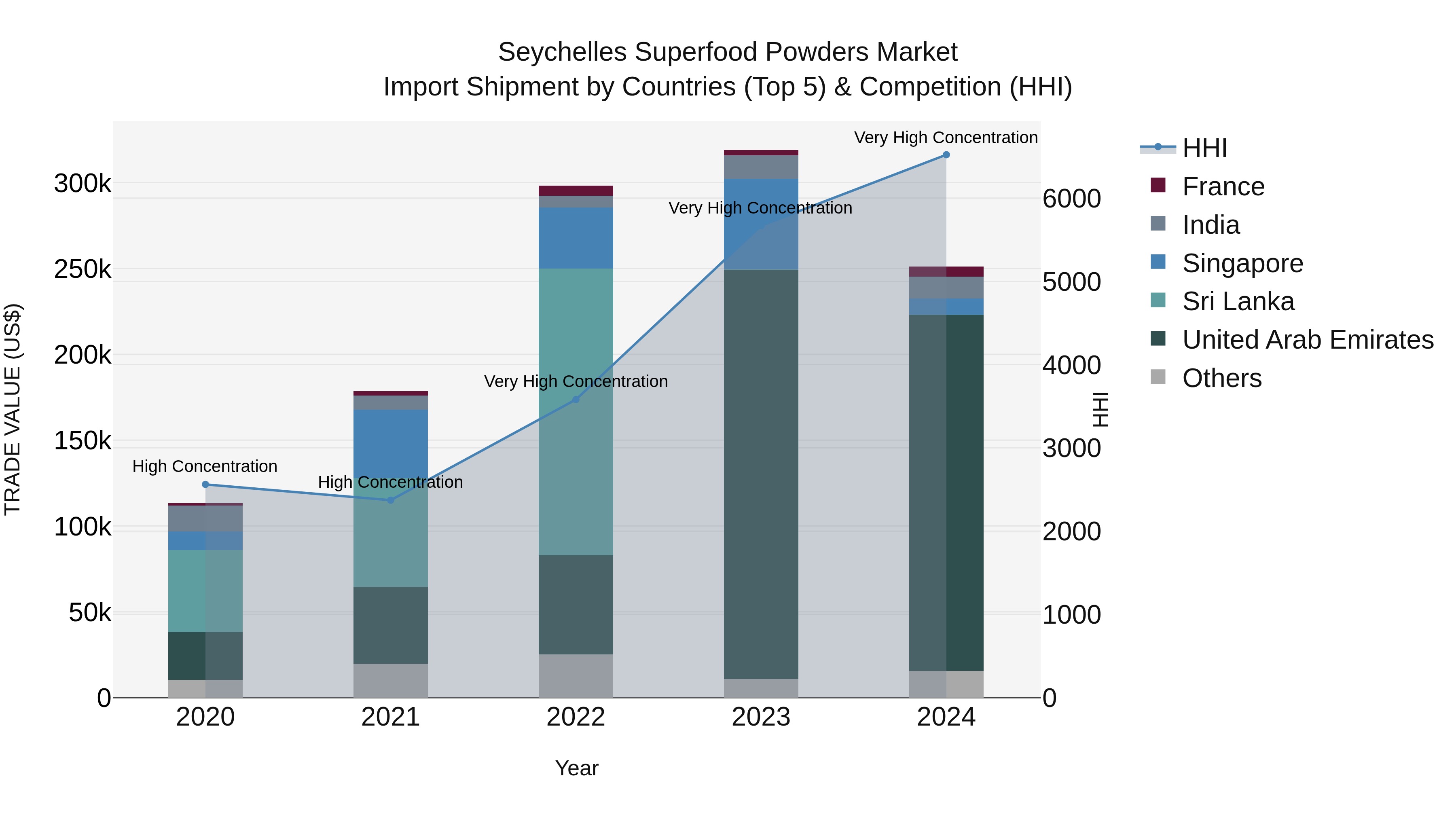 Seychelles Superfood Powders Market: Top 5 Importing Countries and Market Competition (HHI) Analysis