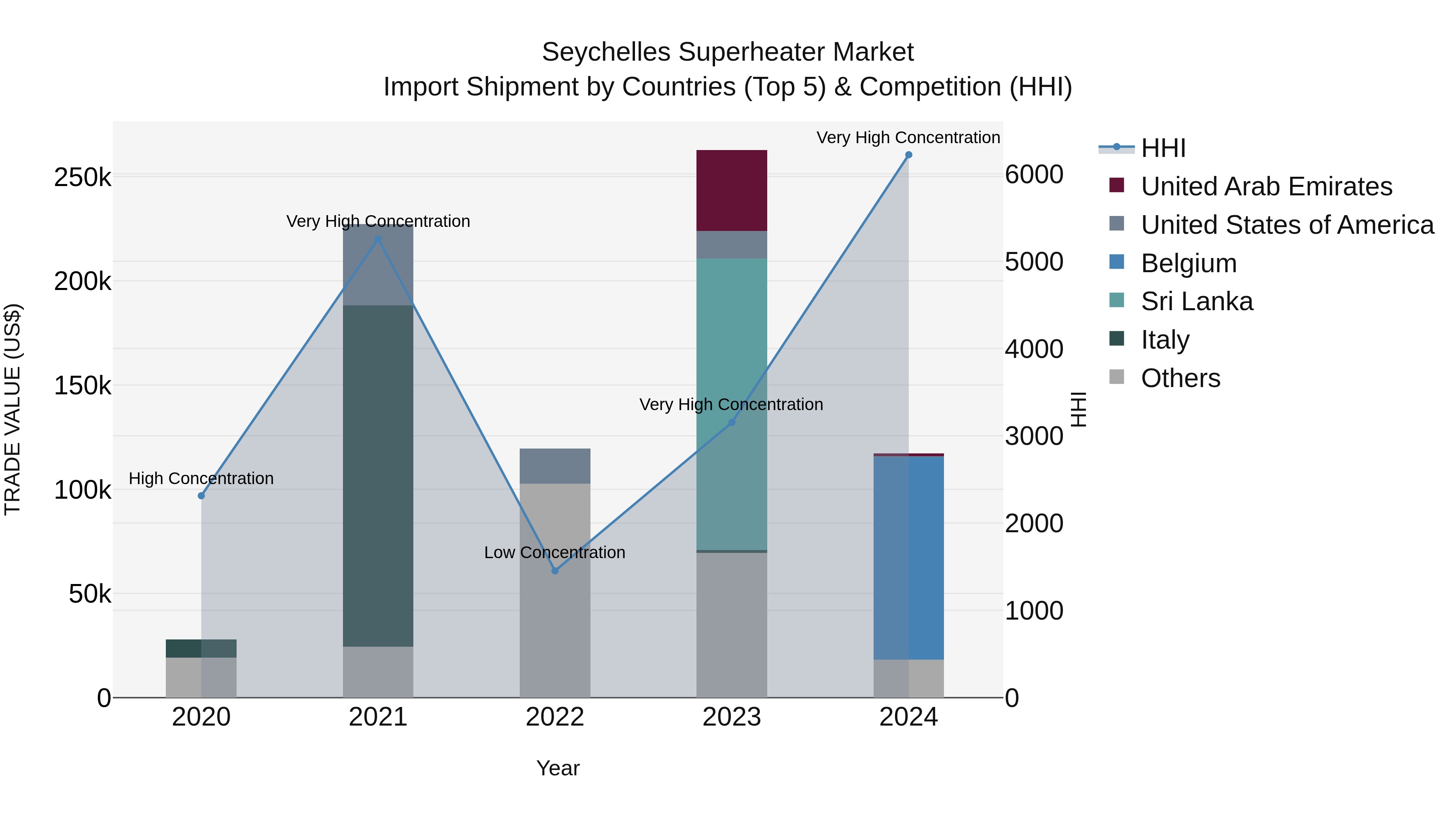Seychelles Superheater Market: Top 5 Importing Countries and Market Competition (HHI) Analysis