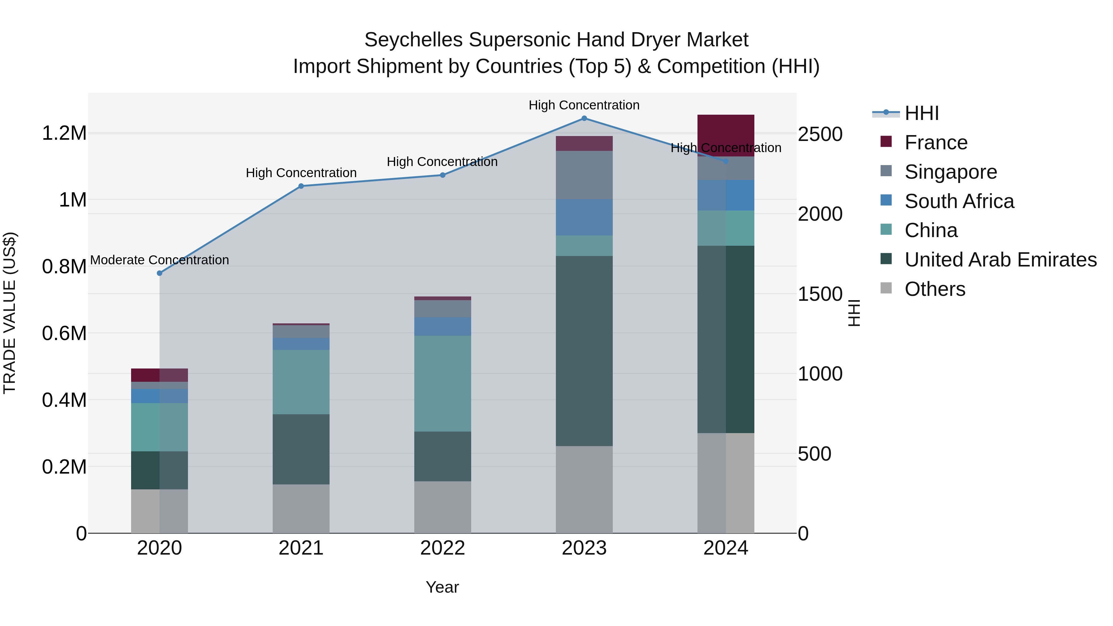 Seychelles Supersonic Hand Dryer Market: Top 5 Importing Countries and Market Competition (HHI) Analysis