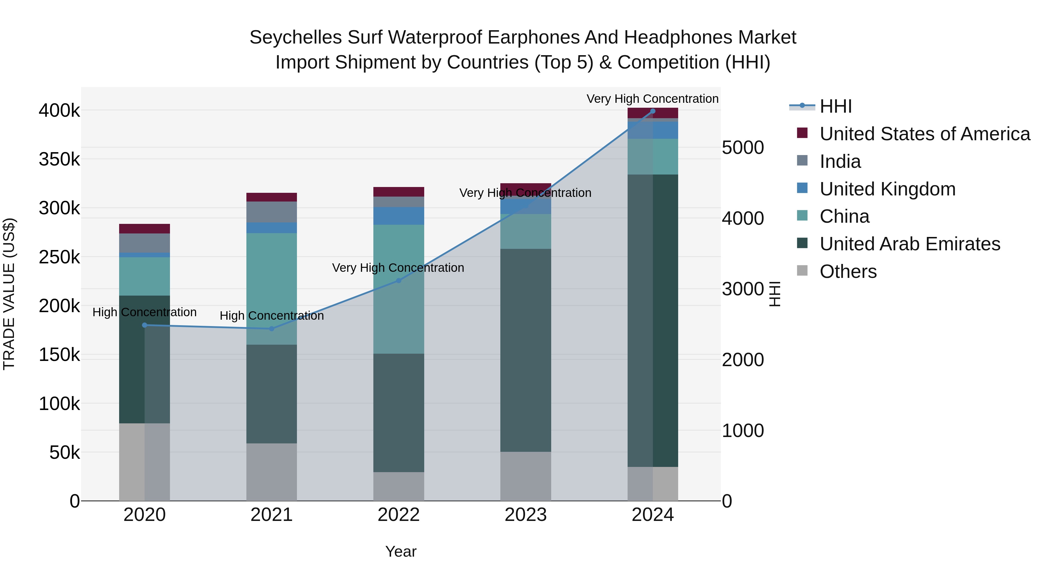 Seychelles Surf Waterproof Earphones and Headphones Market: Top 5 Importing Countries and Market Competition (HHI) Analysis