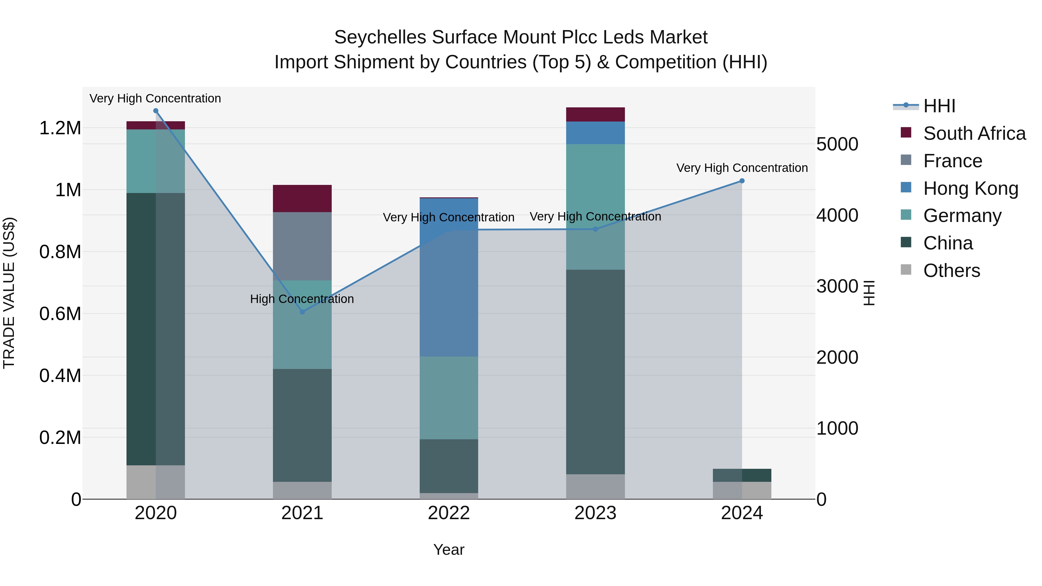 Seychelles Surface Mount Plcc Leds Market: Top 5 Importing Countries and Market Competition (HHI) Analysis