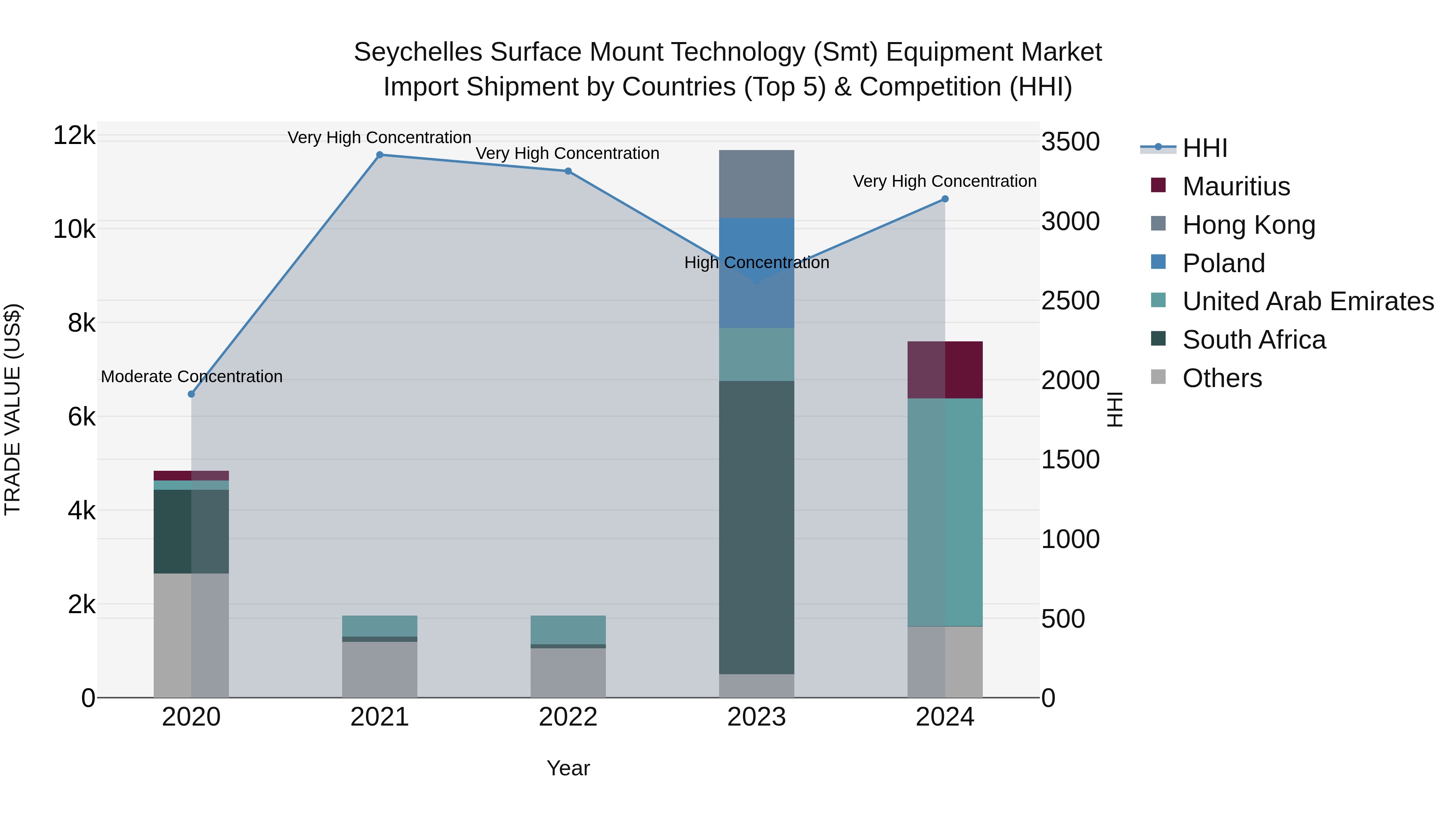Seychelles Surface Mount Technology (Smt) Equipment Market: Top 5 Importing Countries and Market Competition (HHI) Analysis