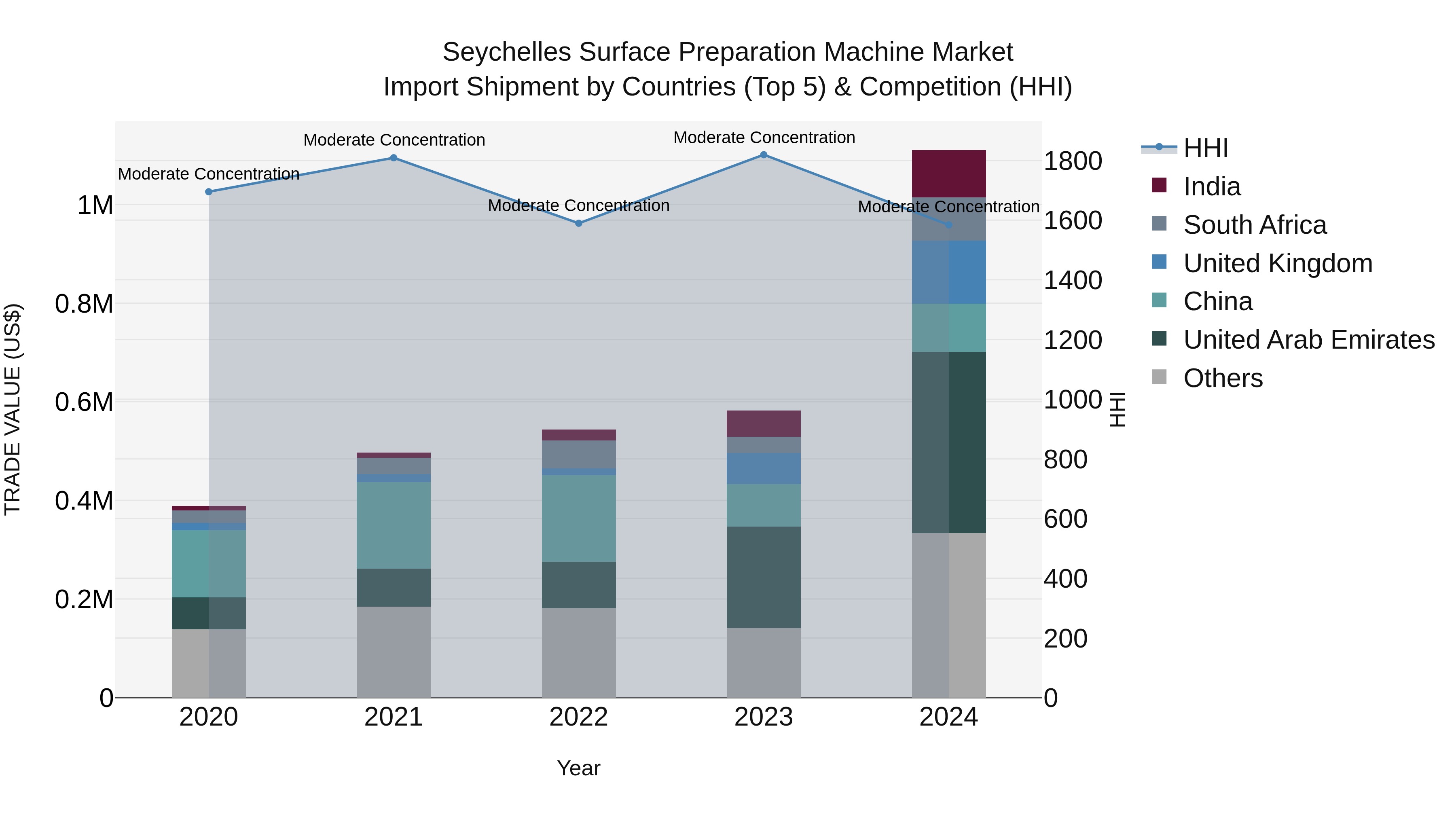 Seychelles Surface Preparation Machine Market: Top 5 Importing Countries and Market Competition (HHI) Analysis