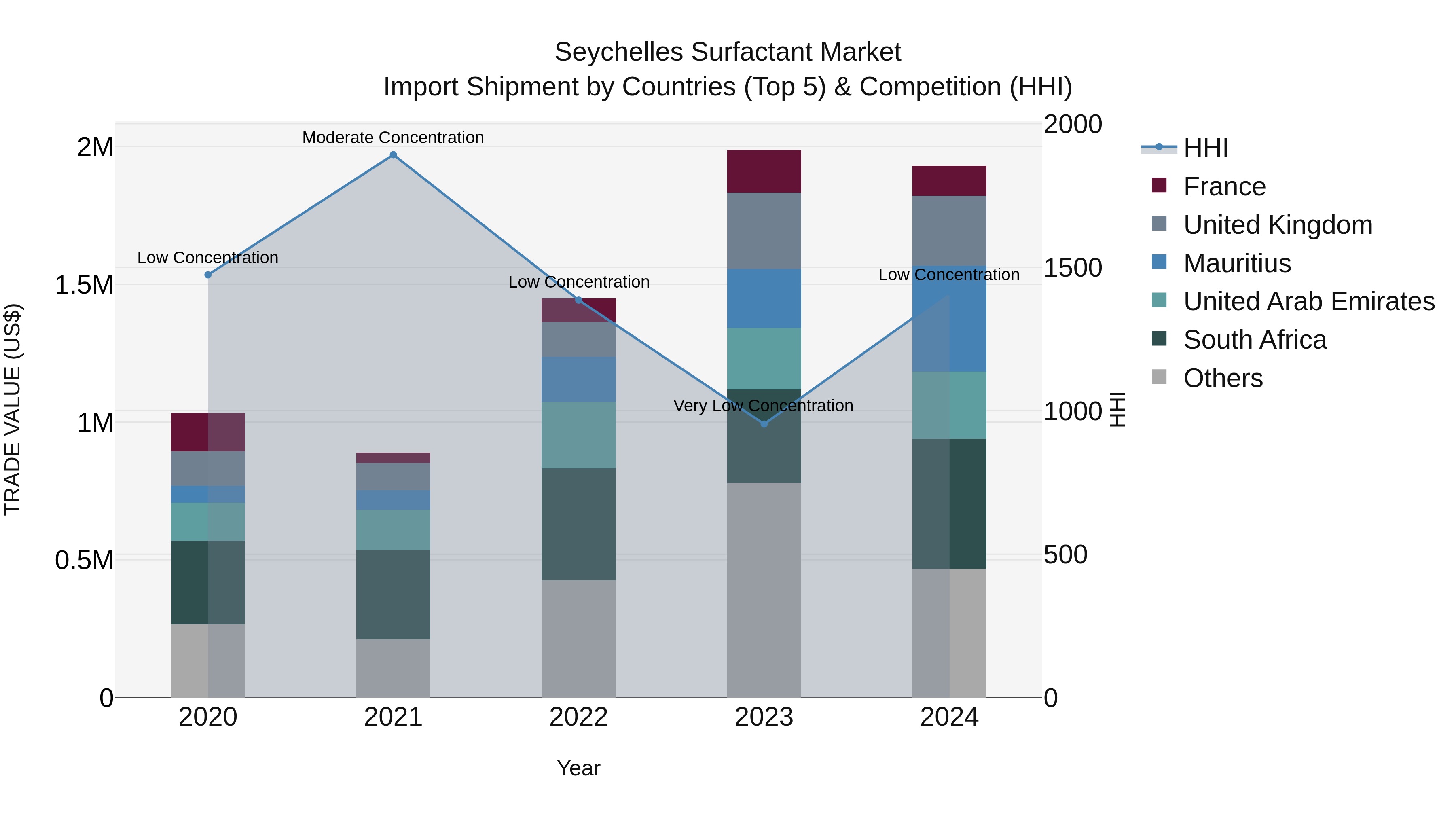 Seychelles Surfactant Market: Top 5 Importing Countries and Market Competition (HHI) Analysis