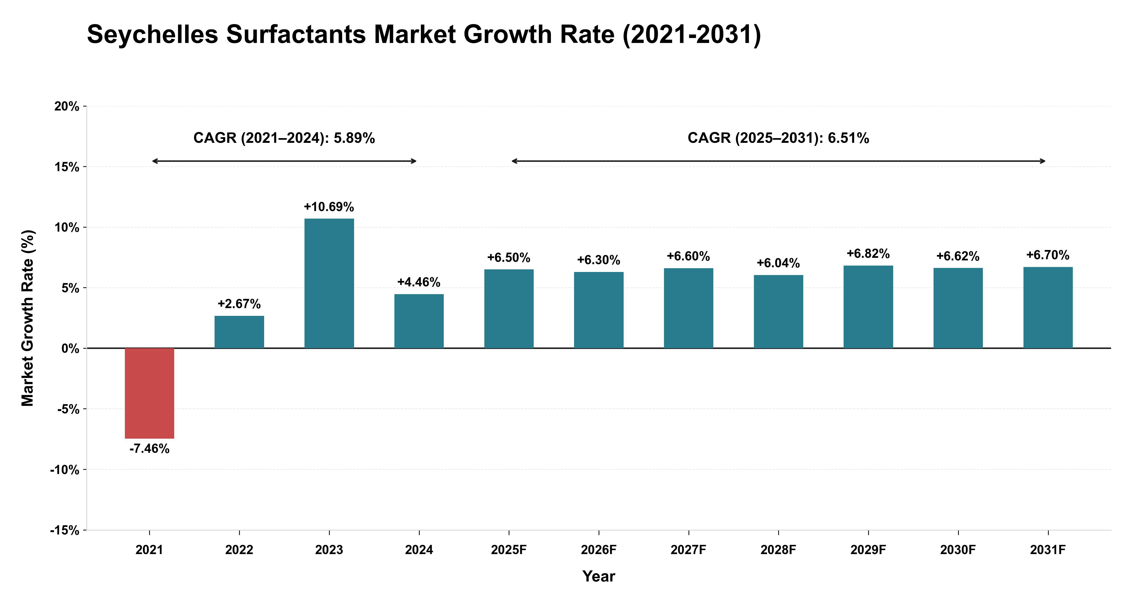 Seychelles Surfactants Market Growth Rate Analysis (2021-2031)