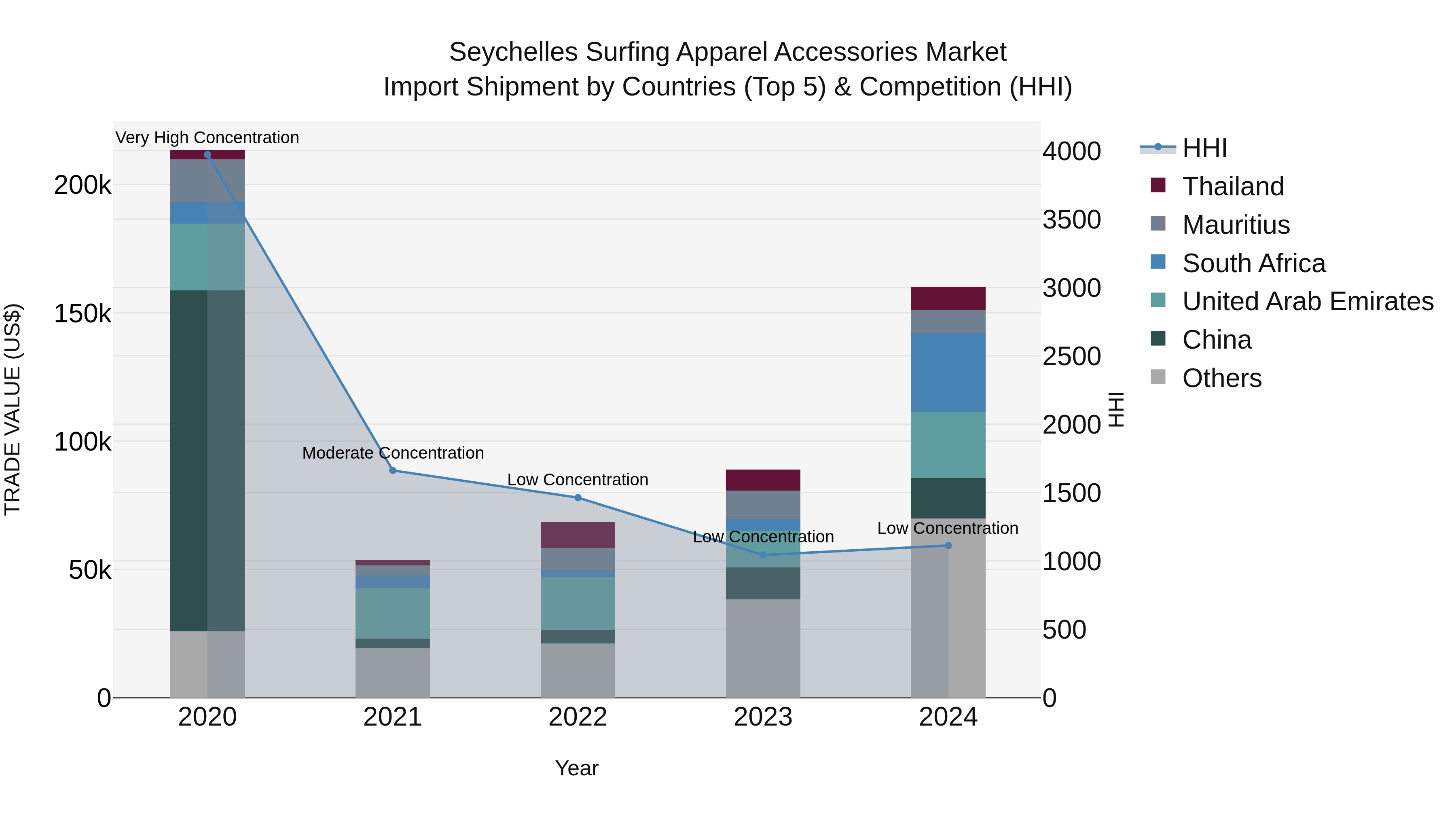 Seychelles Surfing Apparel Accessories Market: Top 5 Importing Countries and Market Competition (HHI) Analysis