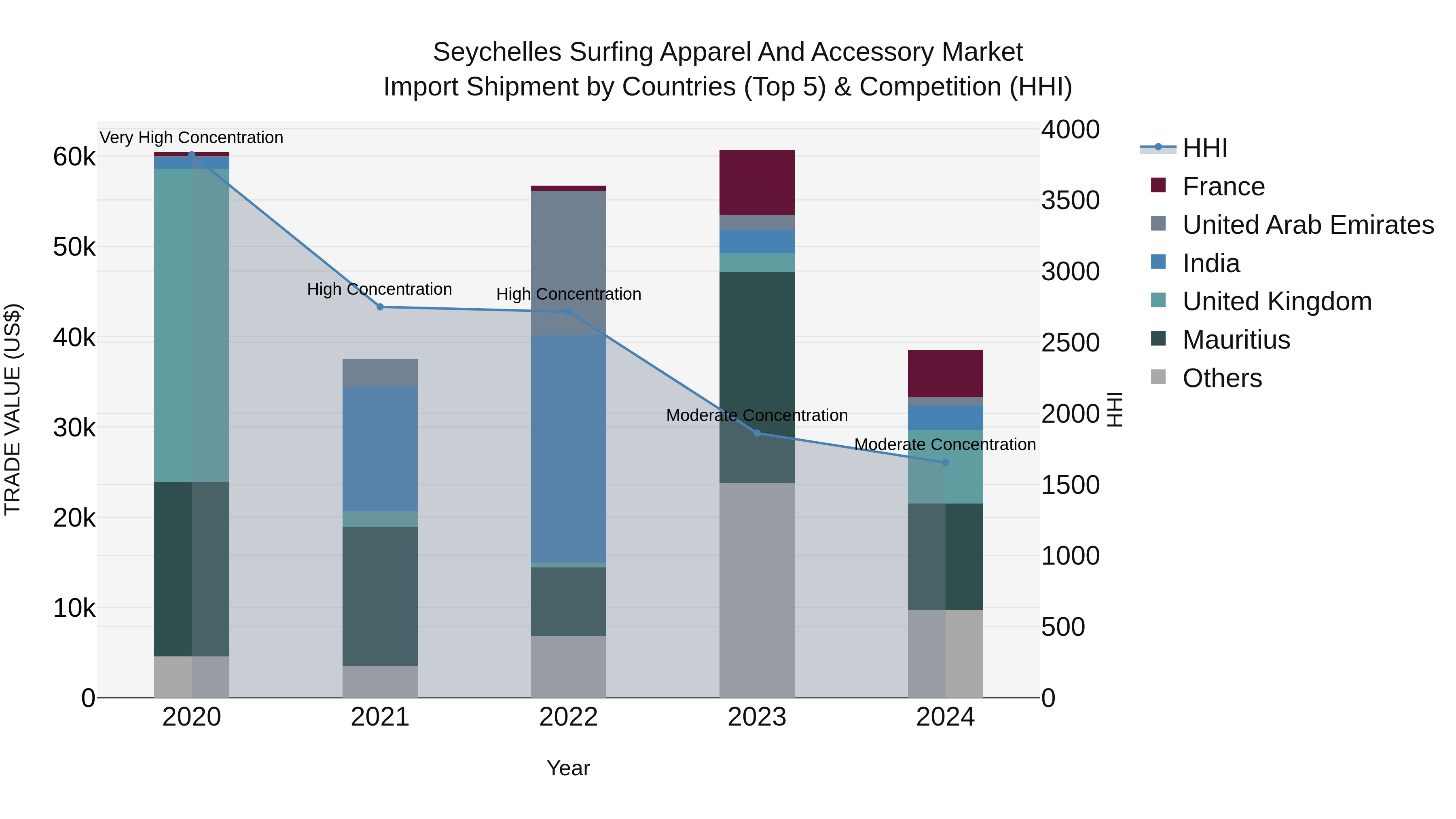 Seychelles Surfing Apparel and Accessory Market: Top 5 Importing Countries and Market Competition (HHI) Analysis