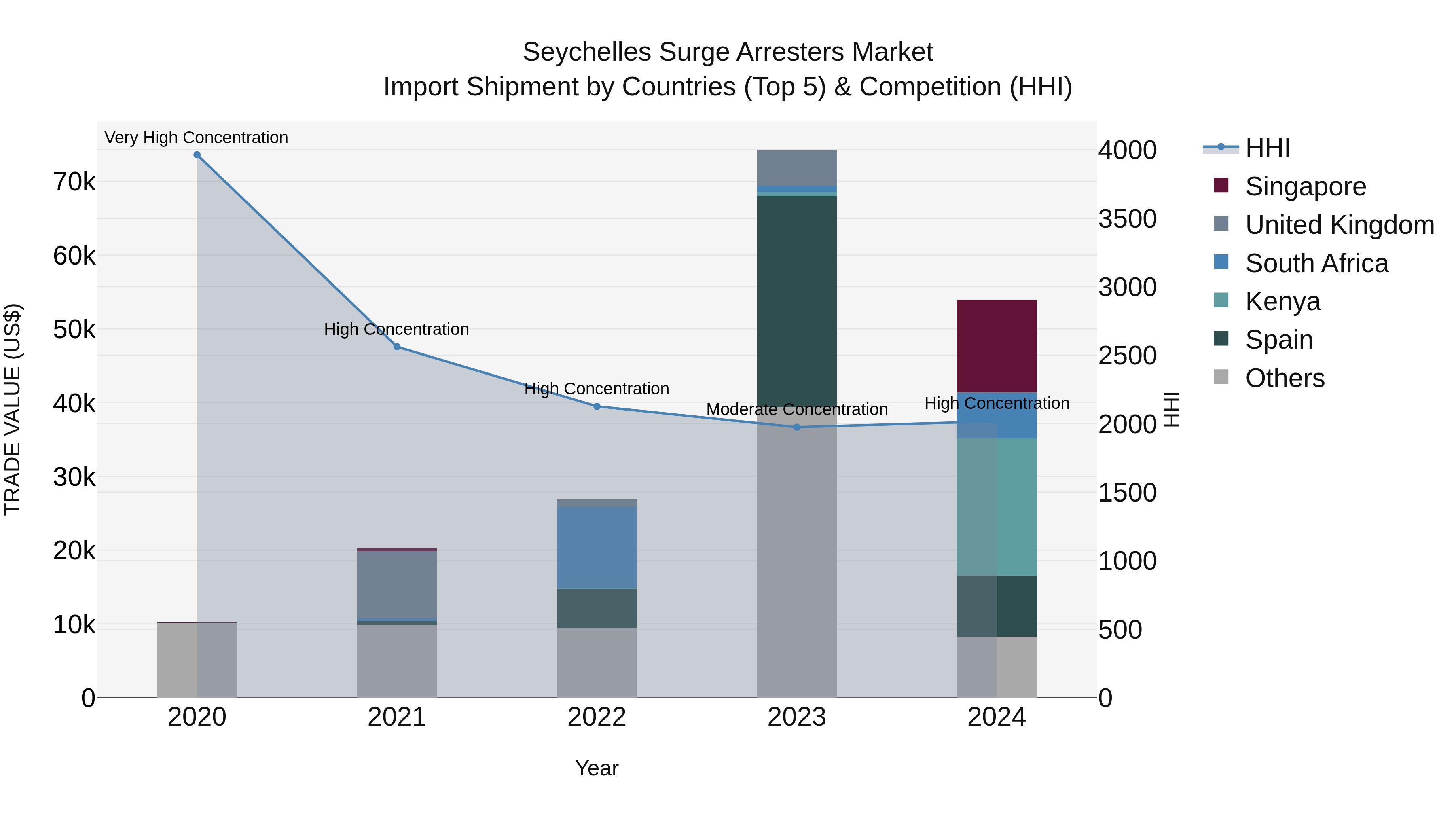 Seychelles Surge Arresters Market: Top 5 Importing Countries and Market Competition (HHI) Analysis