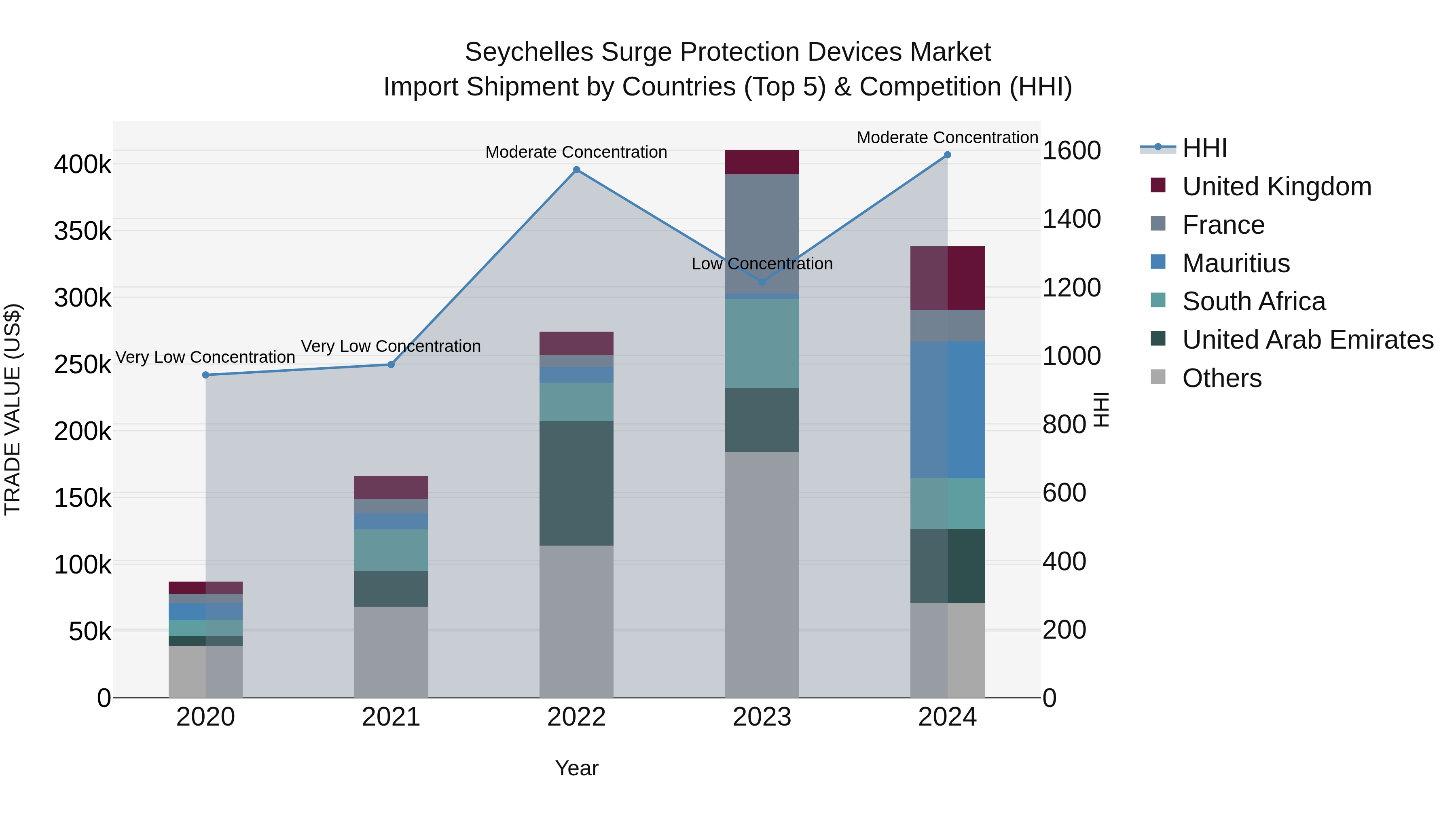 Seychelles Surge Protection Devices Market: Top 5 Importing Countries and Market Competition (HHI) Analysis