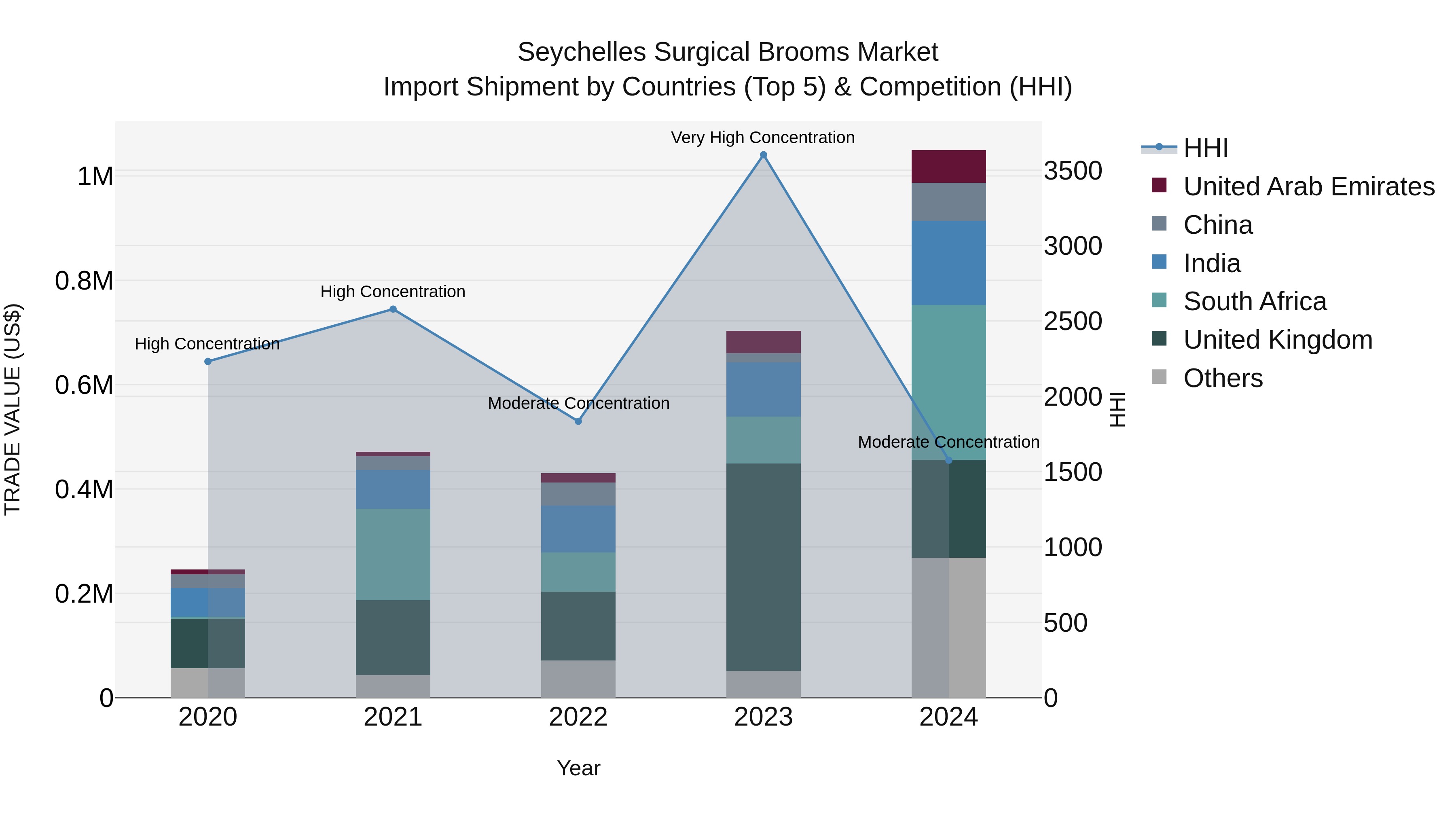 Seychelles Surgical Brooms Market: Top 5 Importing Countries and Market Competition (HHI) Analysis