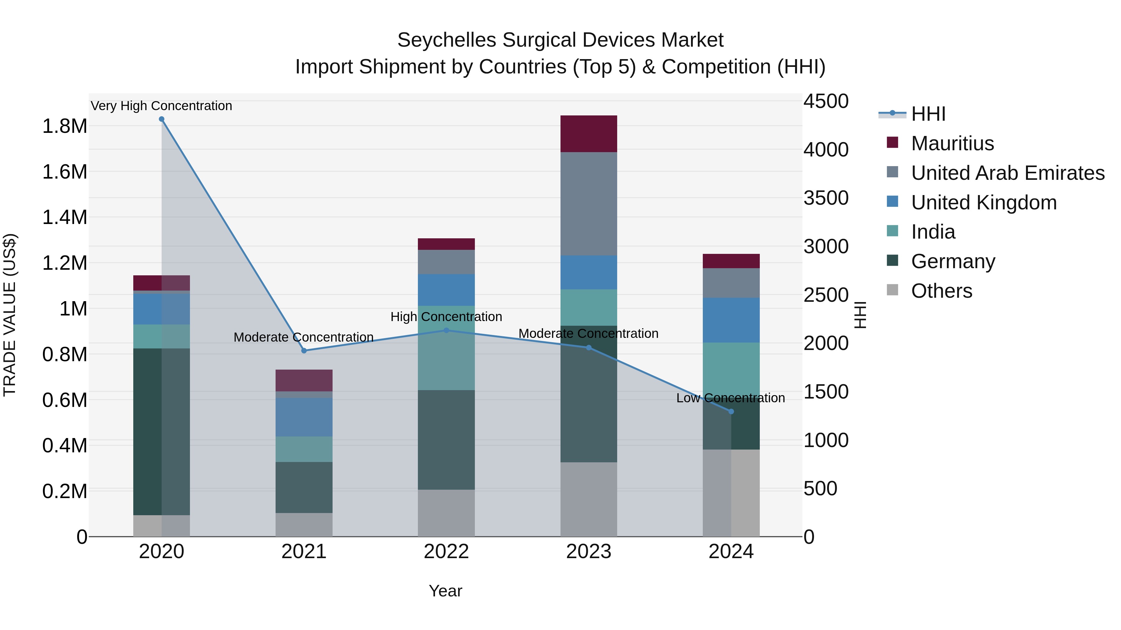 Seychelles Surgical Devices Market: Top 5 Importing Countries and Market Competition (HHI) Analysis