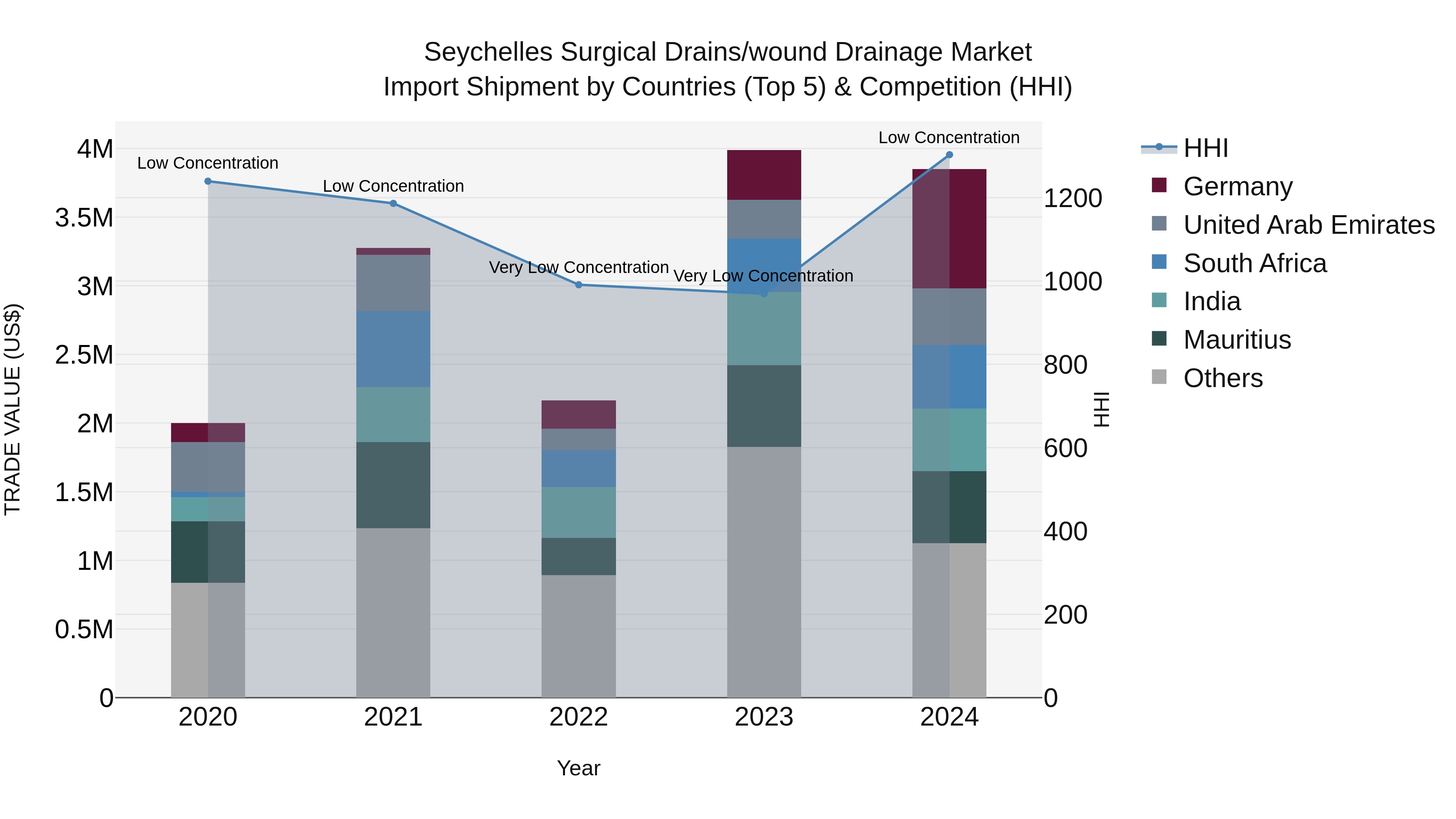 Seychelles Surgical Drains/wound Drainage Market: Top 5 Importing Countries and Market Competition (HHI) Analysis