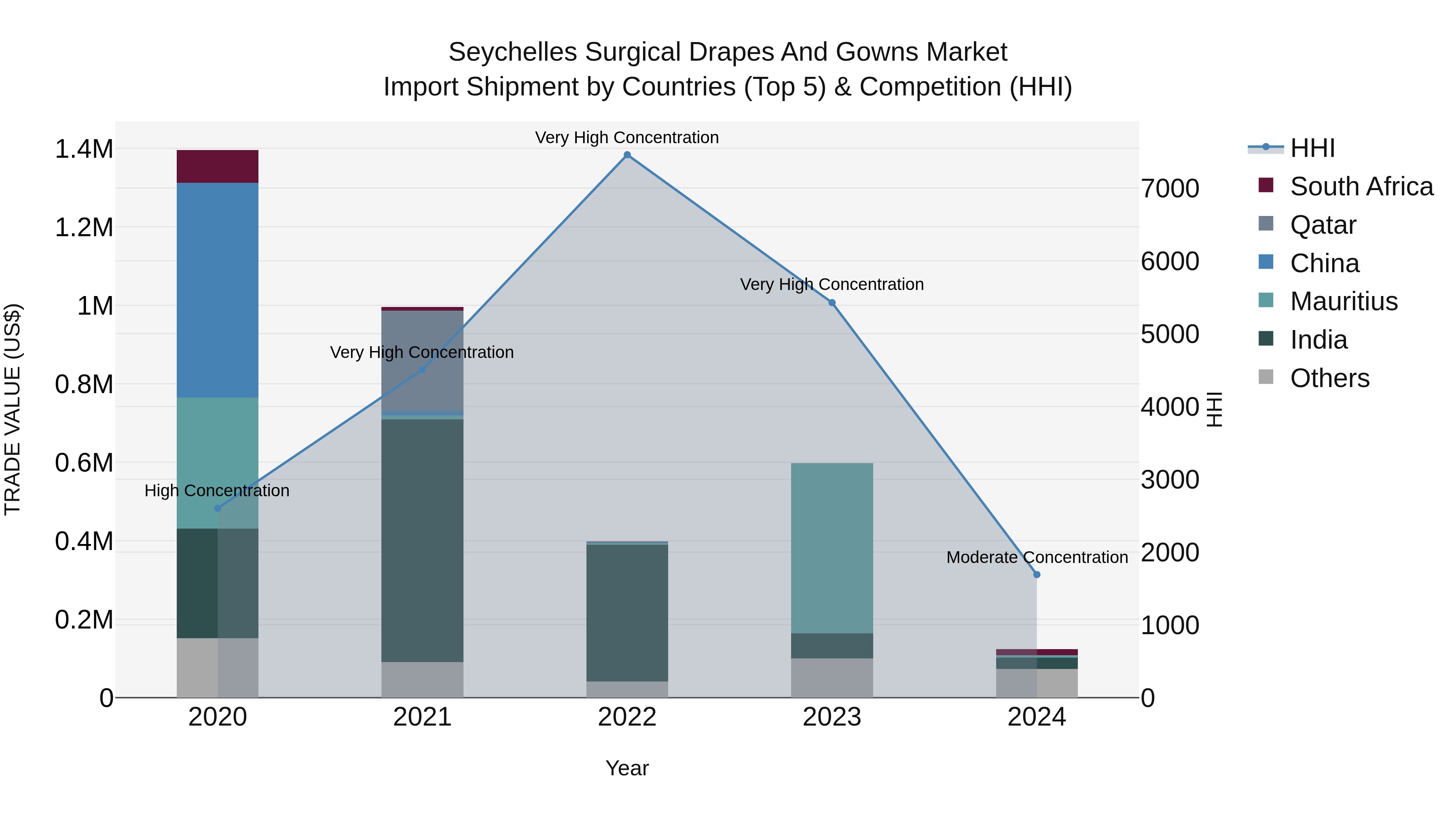 Seychelles Surgical Drapes and Gowns Market: Top 5 Importing Countries and Market Competition (HHI) Analysis