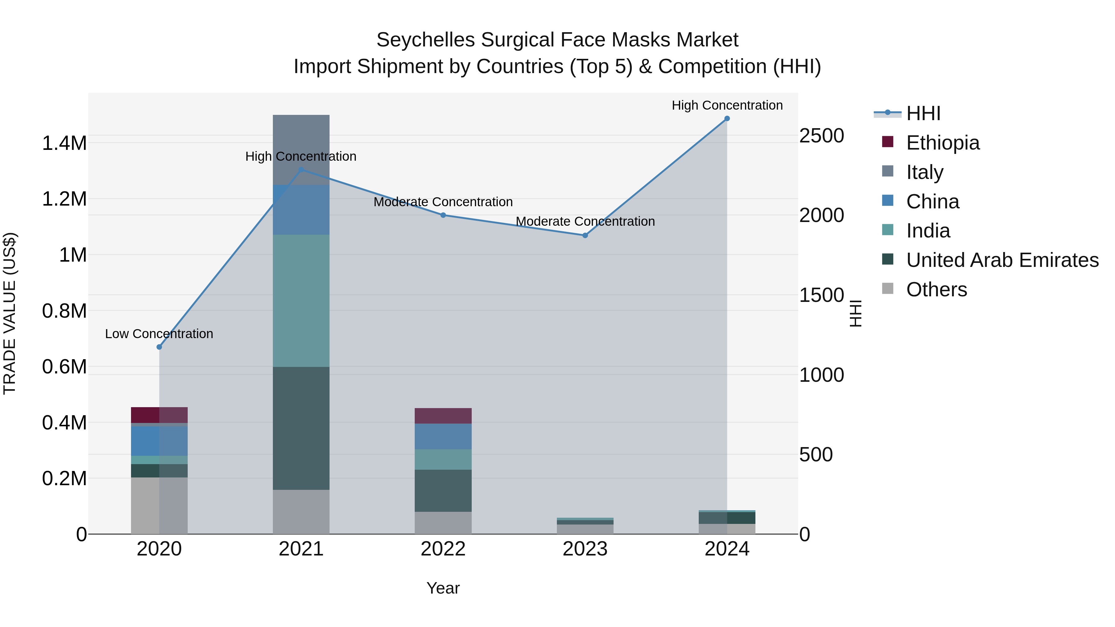 Seychelles Surgical Face Masks Market: Top 5 Importing Countries and Market Competition (HHI) Analysis