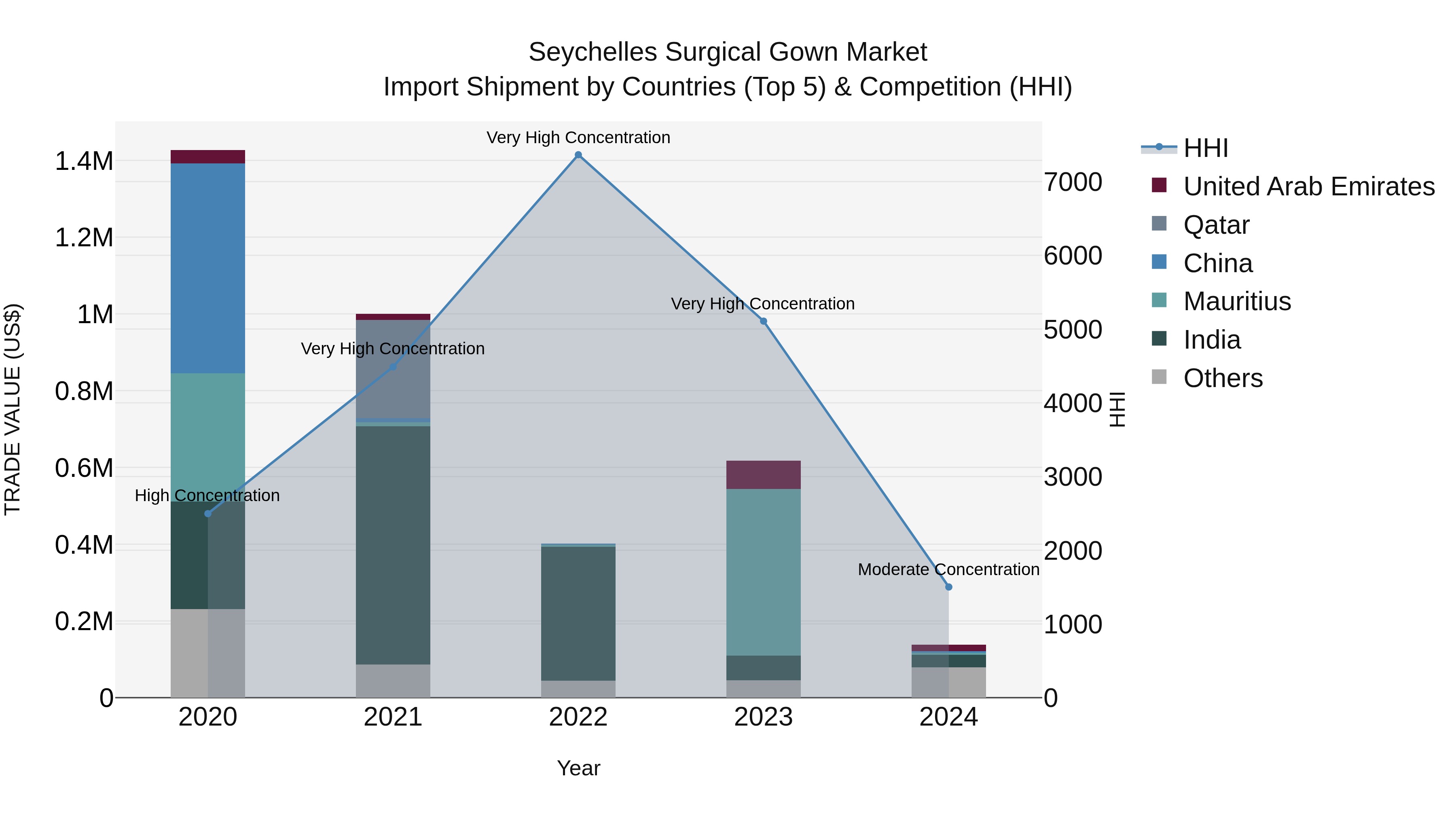 Seychelles Surgical Gown Market: Top 5 Importing Countries and Market Competition (HHI) Analysis