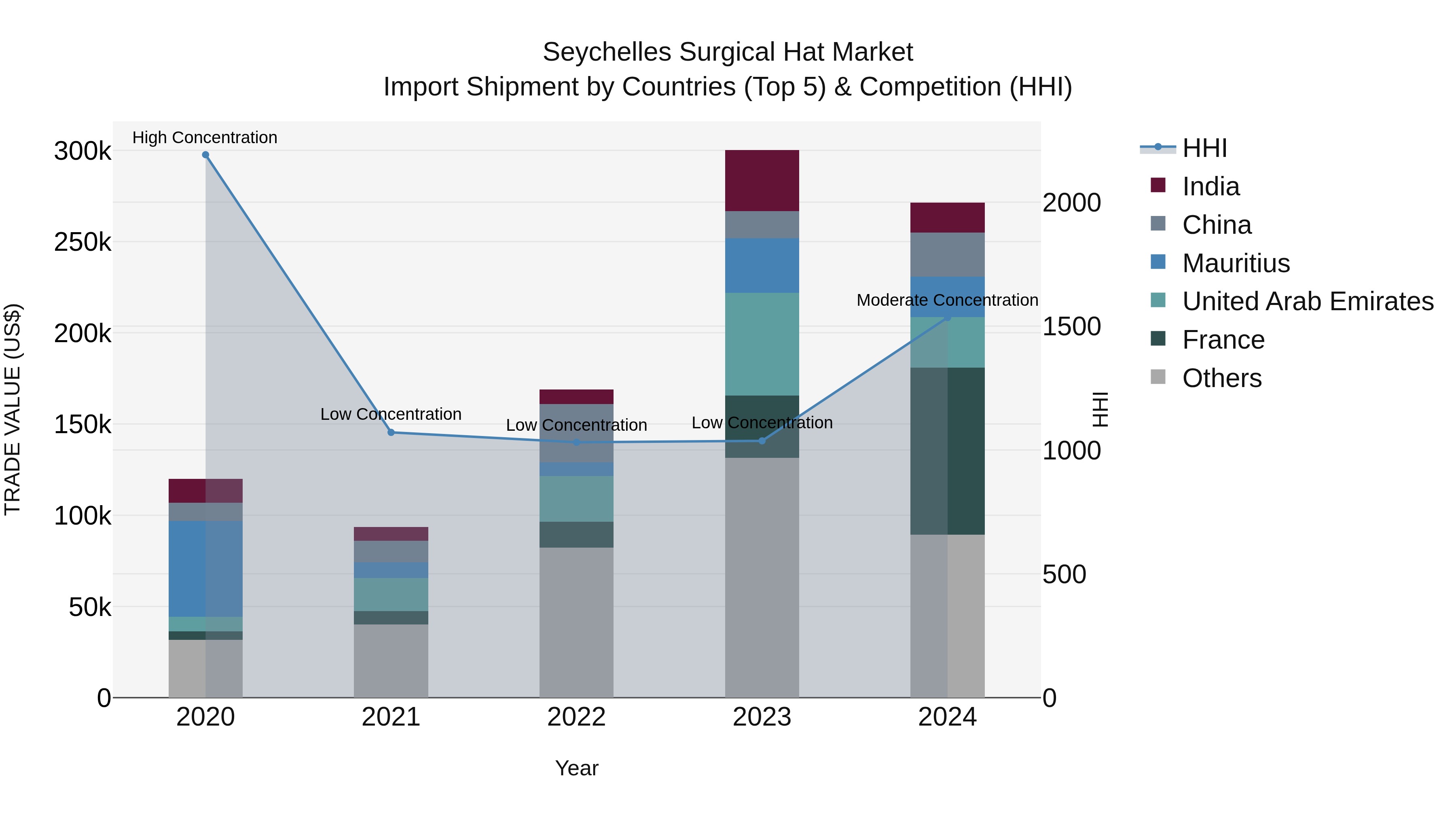 Seychelles Surgical Hat Market: Top 5 Importing Countries and Market Competition (HHI) Analysis