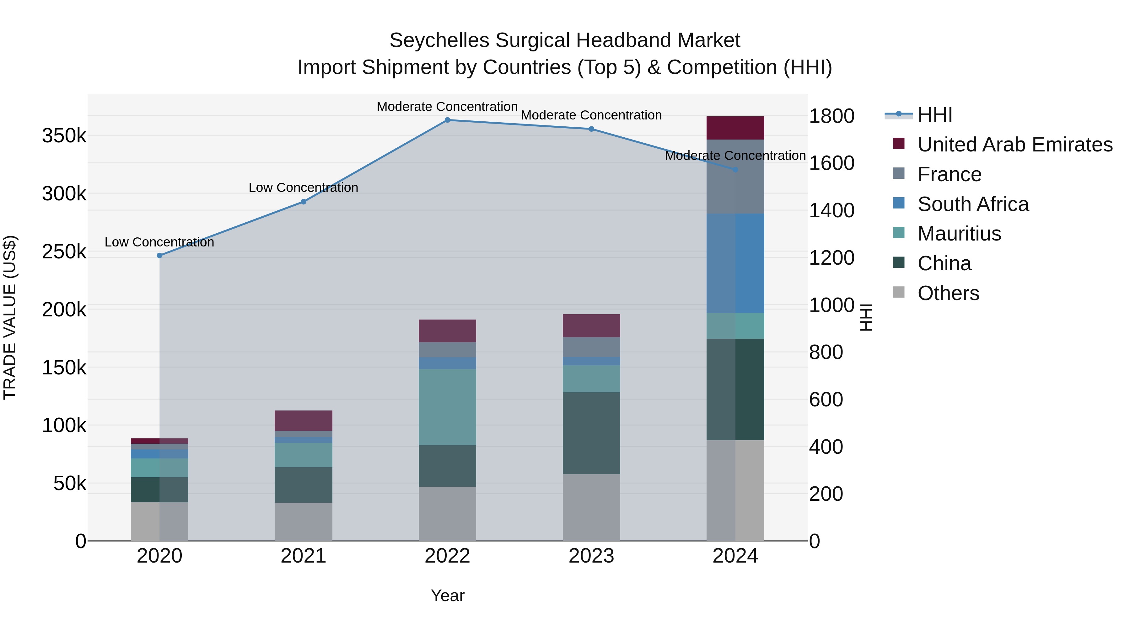 Seychelles Surgical Headband Market: Top 5 Importing Countries and Market Competition (HHI) Analysis