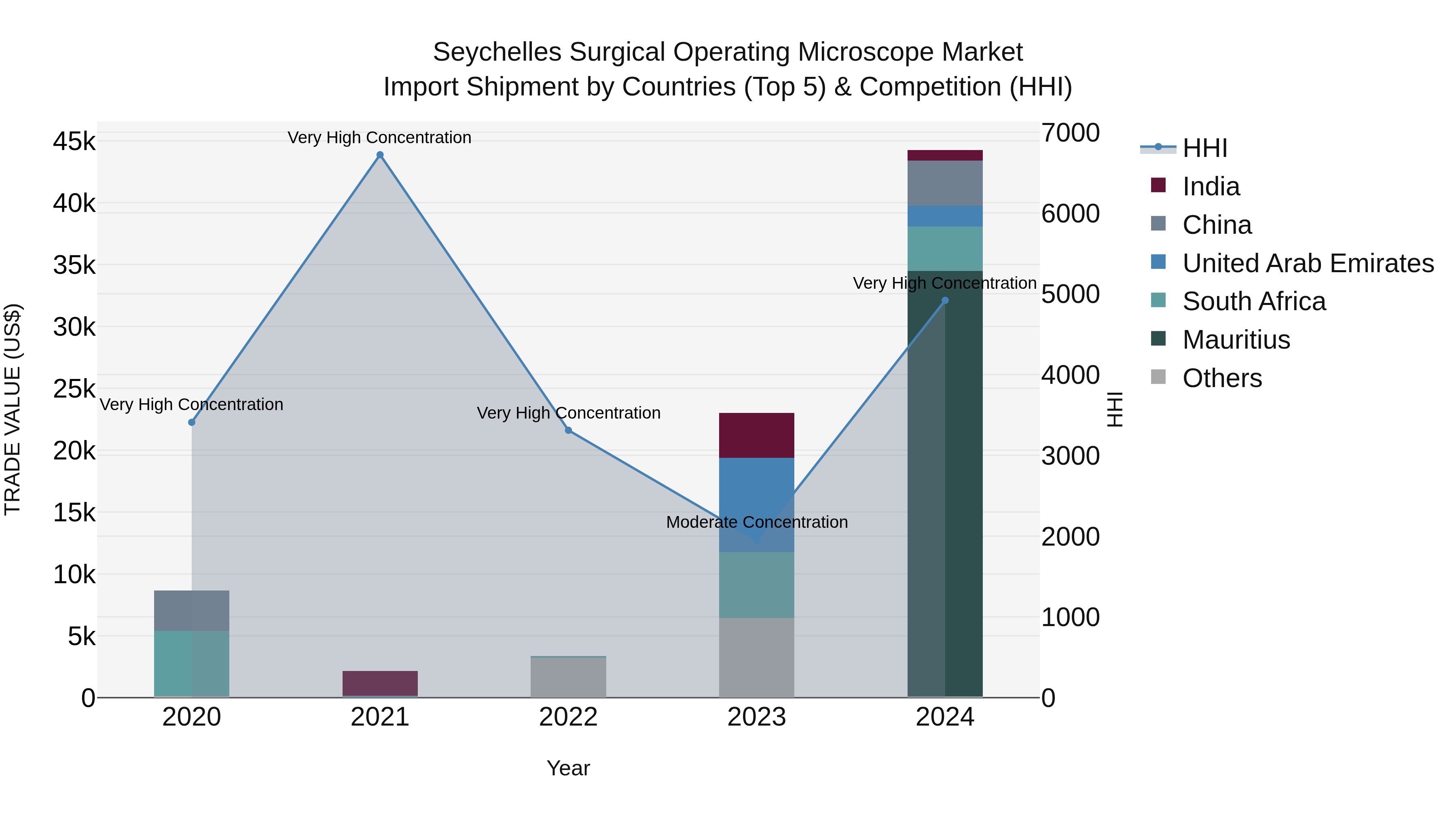 Seychelles Surgical Operating Microscope Market: Top 5 Importing Countries and Market Competition (HHI) Analysis