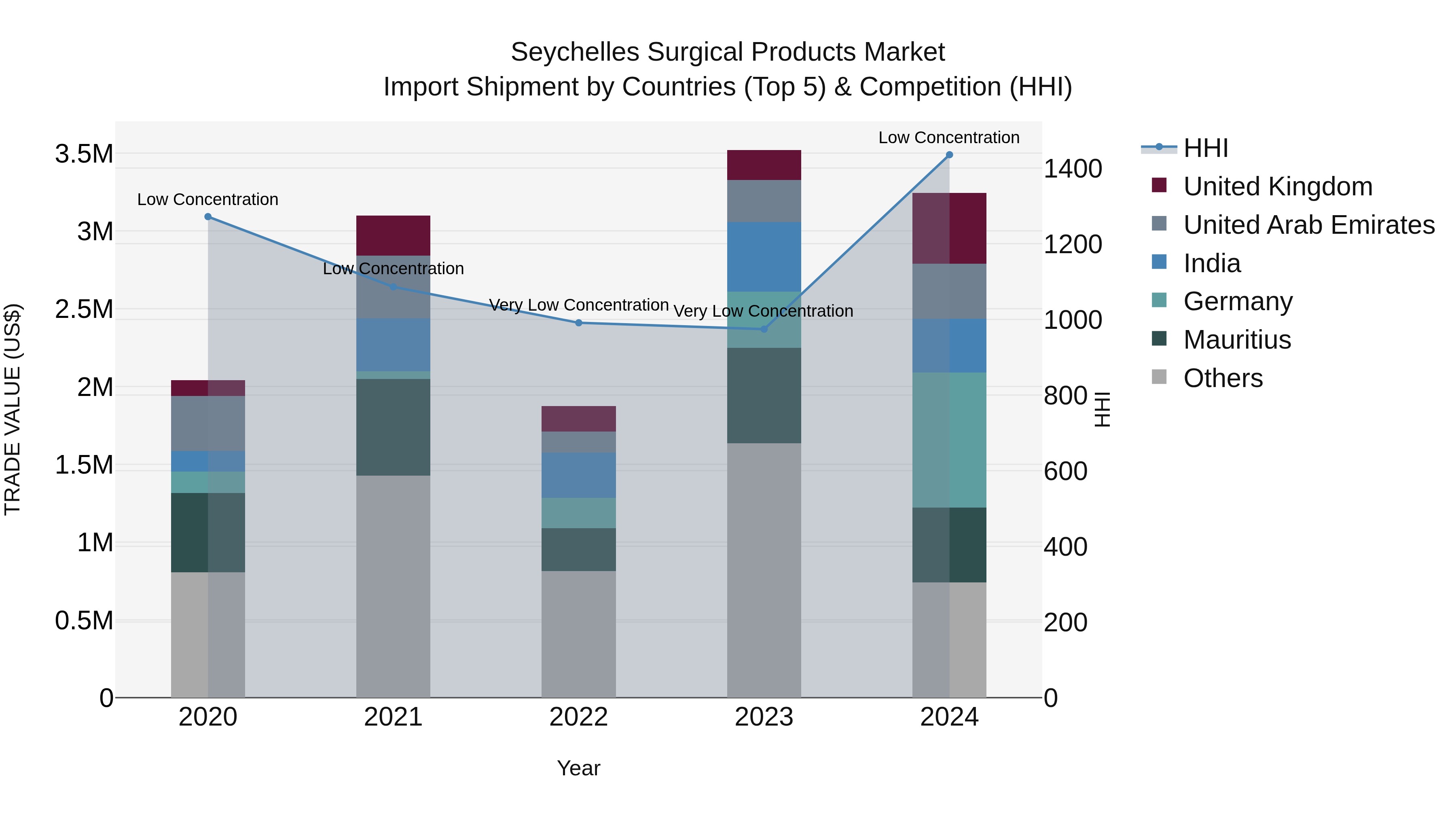 Seychelles Surgical Products Market: Top 5 Importing Countries and Market Competition (HHI) Analysis