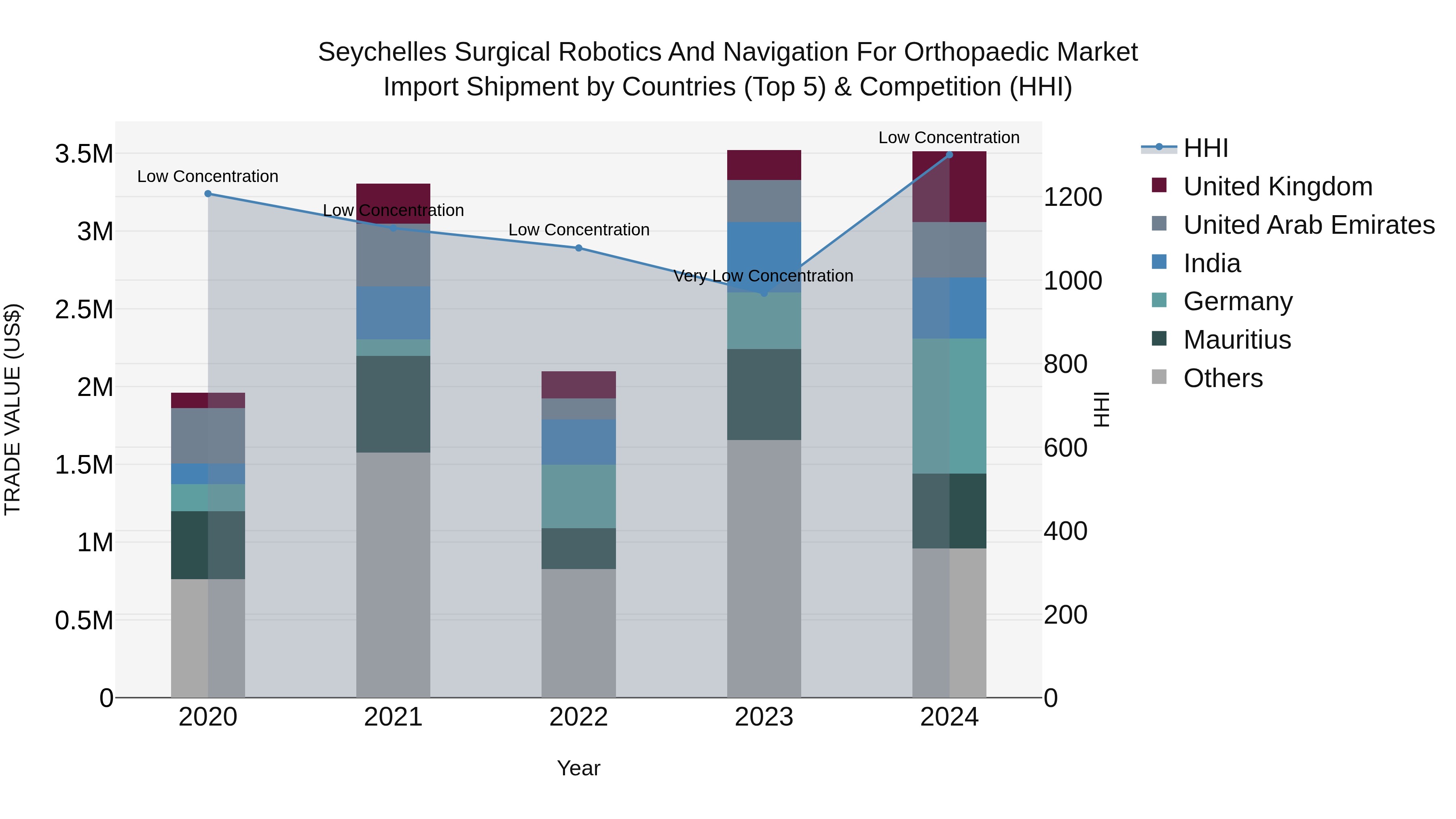 Seychelles Surgical Robotics and Navigation for Orthopaedic Market: Top 5 Importing Countries and Market Competition (HHI) Analysis