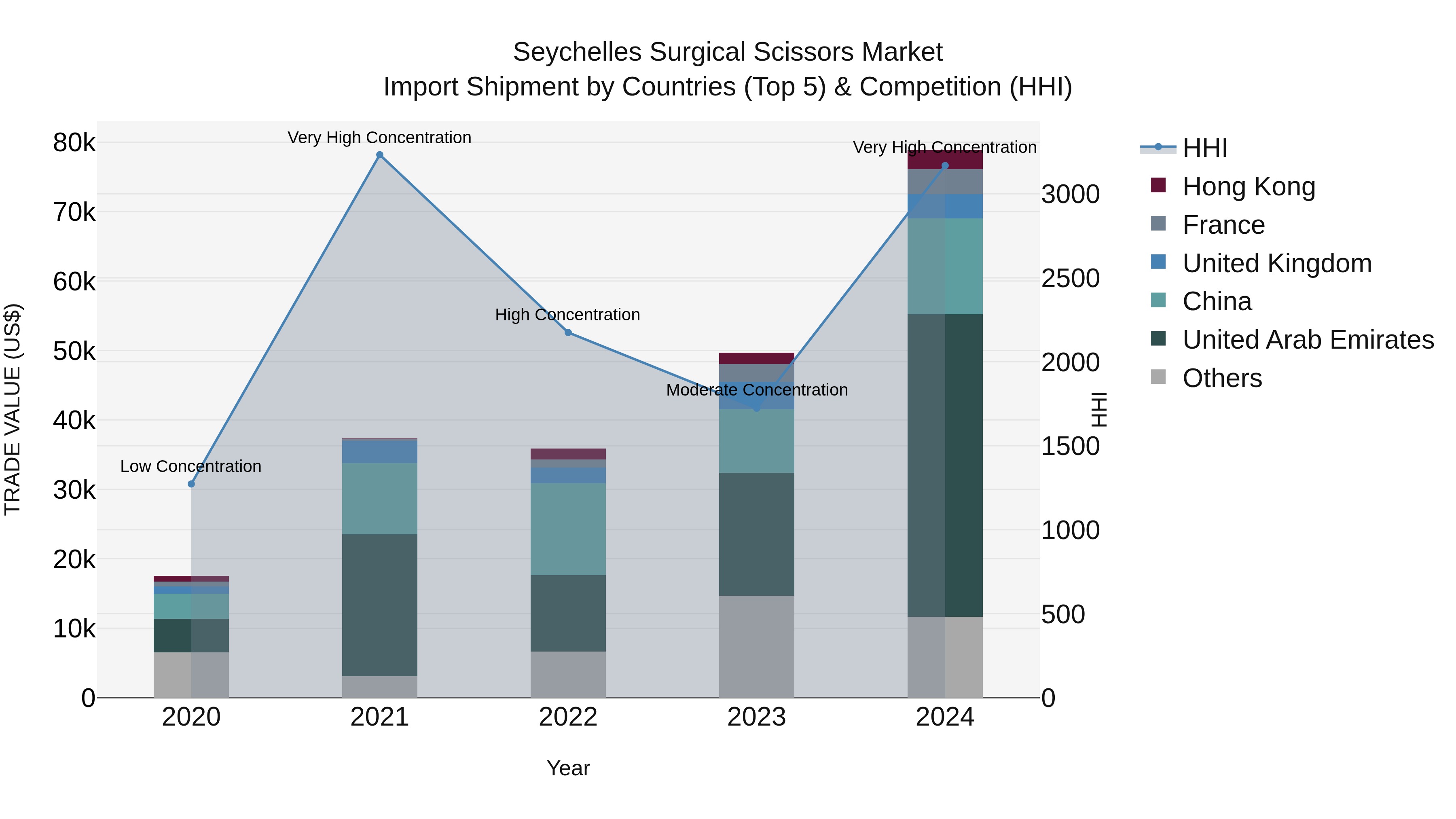 Seychelles Surgical Scissors Market: Top 5 Importing Countries and Market Competition (HHI) Analysis