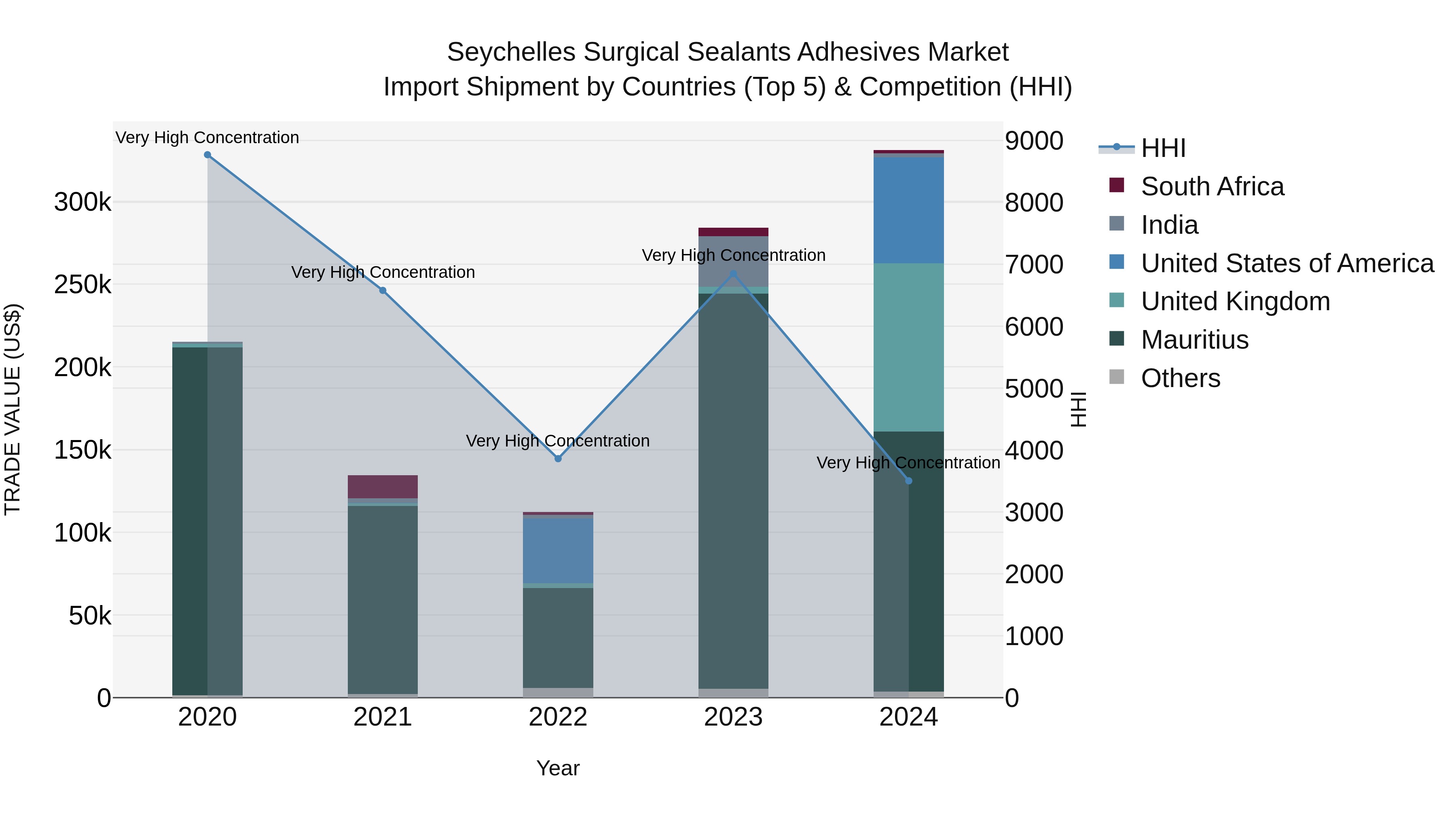 Seychelles Surgical Sealants Adhesives Market: Top 5 Importing Countries and Market Competition (HHI) Analysis