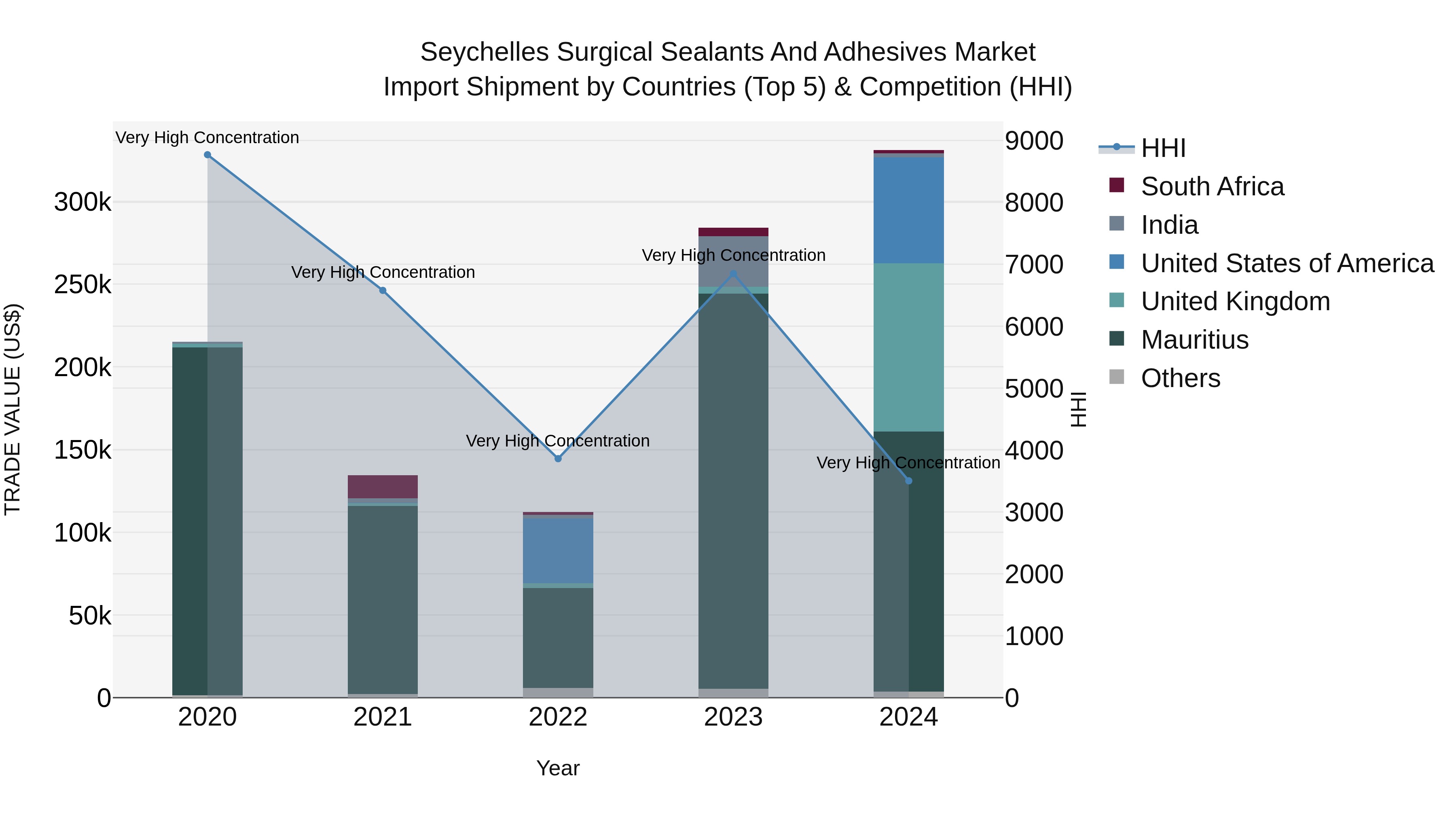 Seychelles Surgical Sealants and Adhesives Market: Top 5 Importing Countries and Market Competition (HHI) Analysis