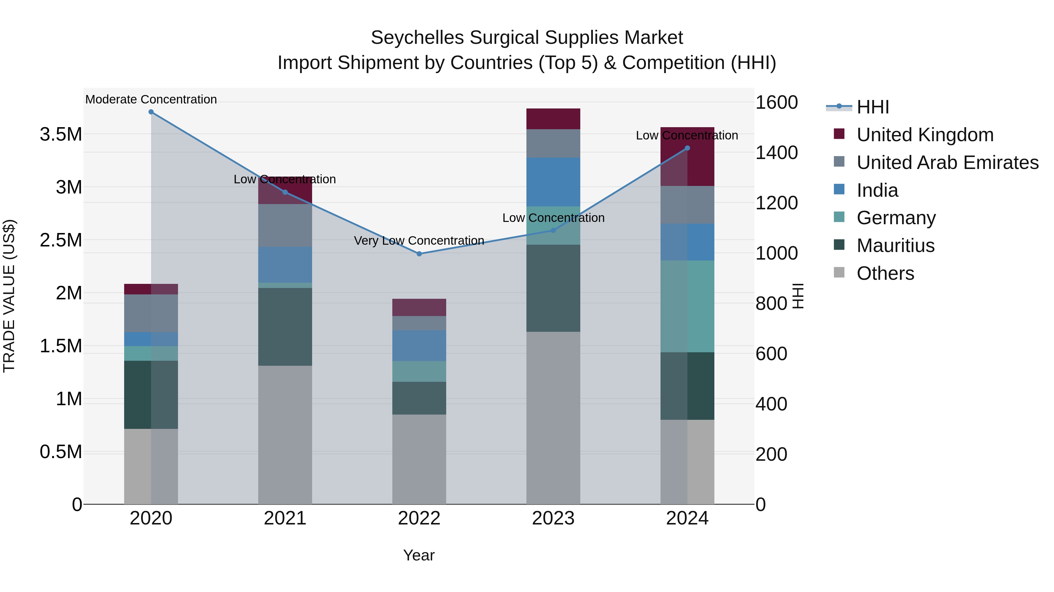 Seychelles Surgical Supplies Market: Top 5 Importing Countries and Market Competition (HHI) Analysis
