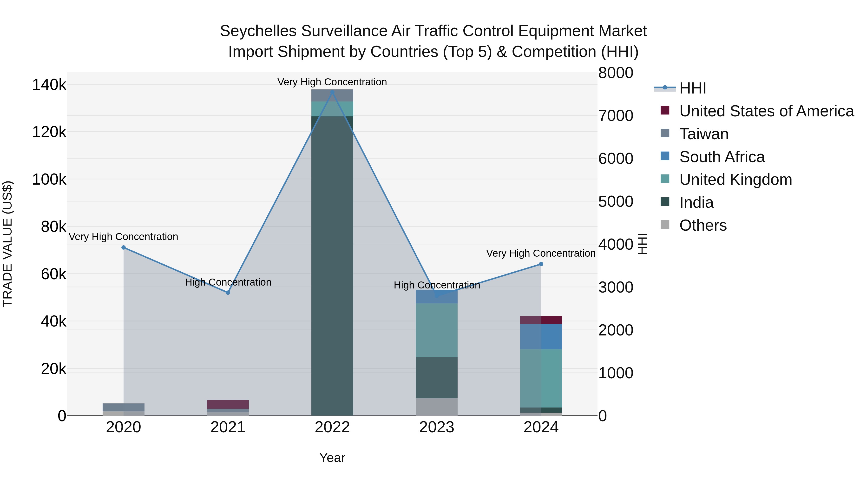 Seychelles Surveillance Air Traffic Control Equipment Market: Top 5 Importing Countries and Market Competition (HHI) Analysis