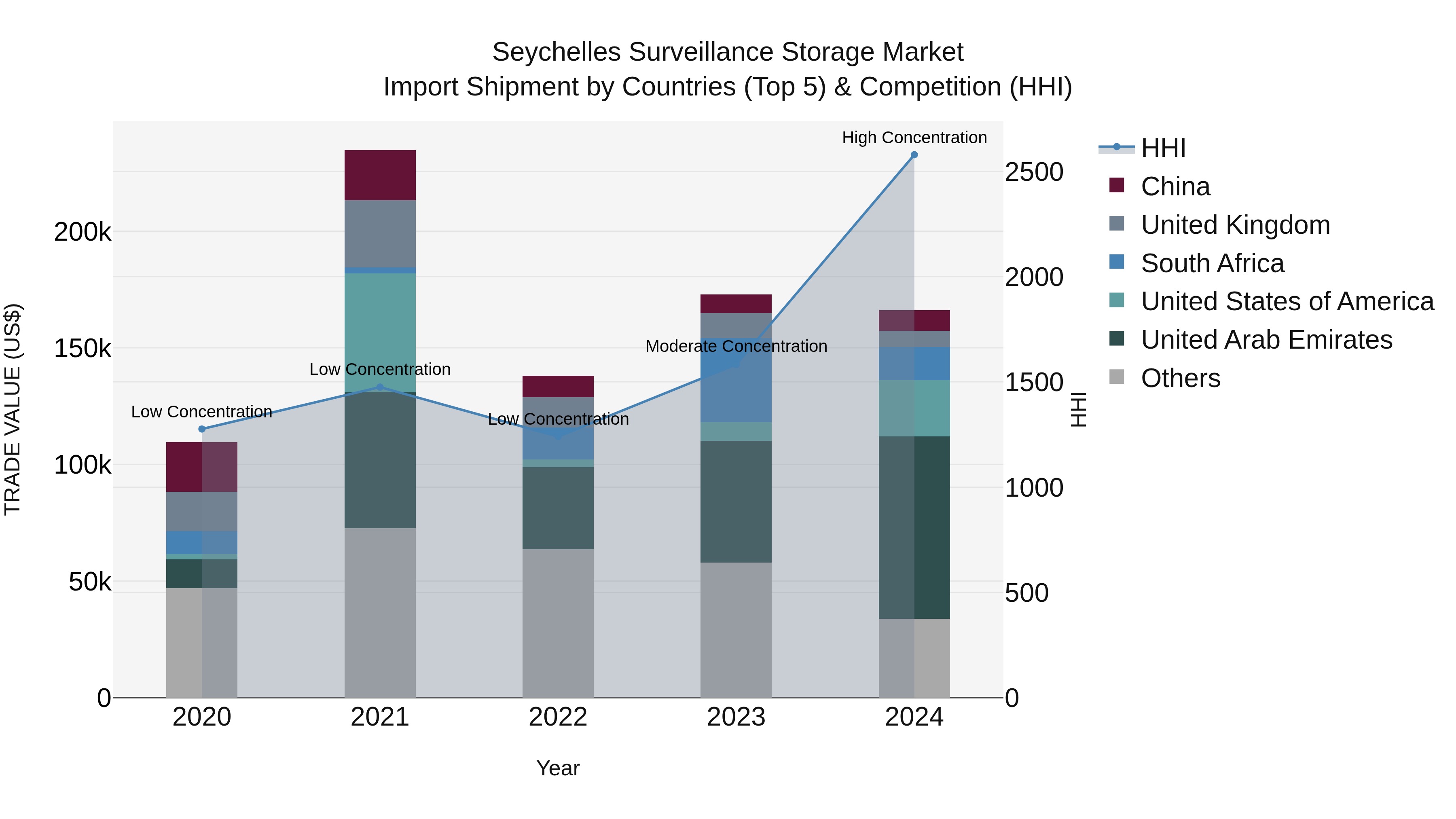 Seychelles Surveillance Storage Market: Top 5 Importing Countries and Market Competition (HHI) Analysis