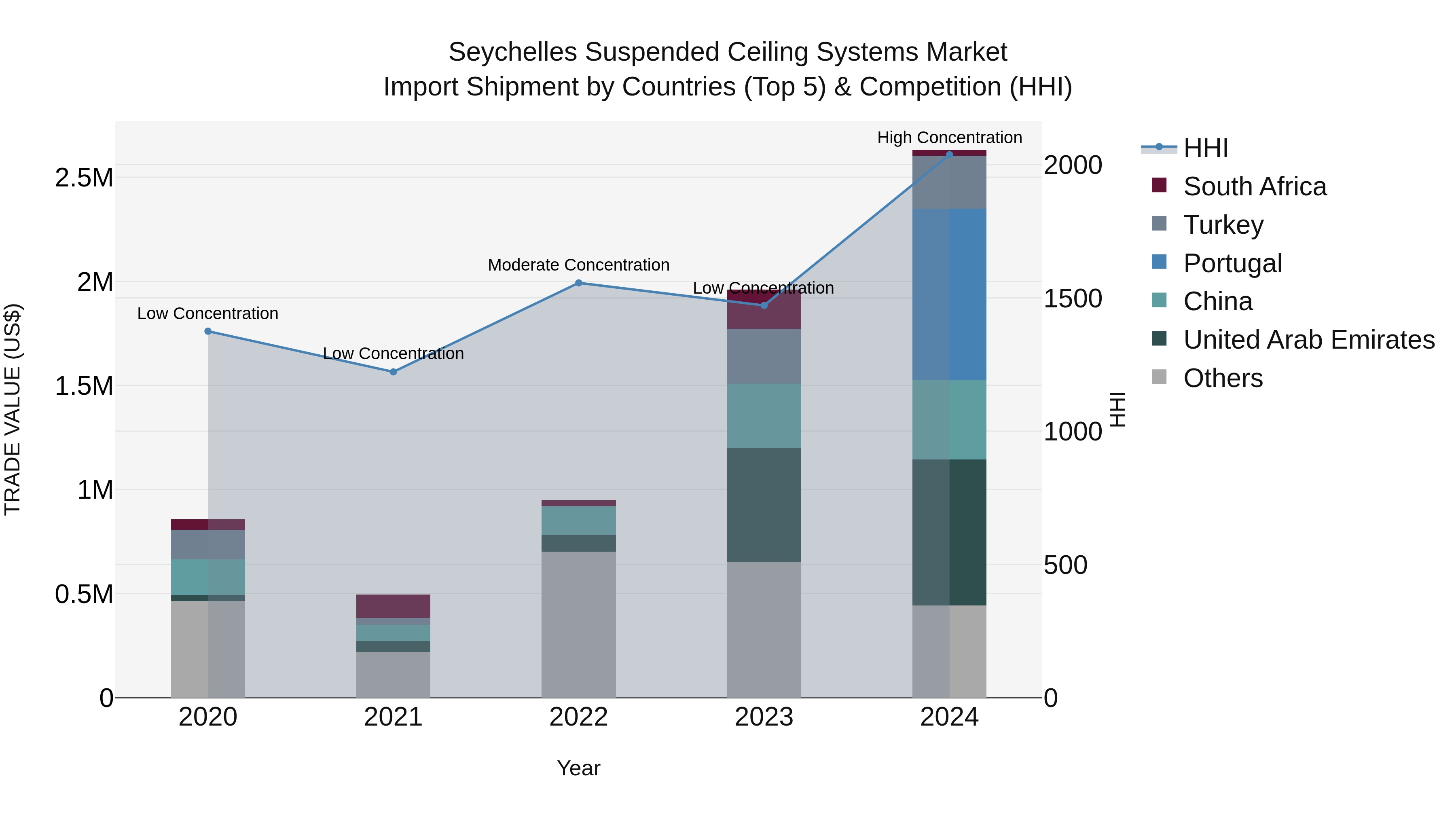 Seychelles Suspended Ceiling Systems Market: Top 5 Importing Countries and Market Competition (HHI) Analysis