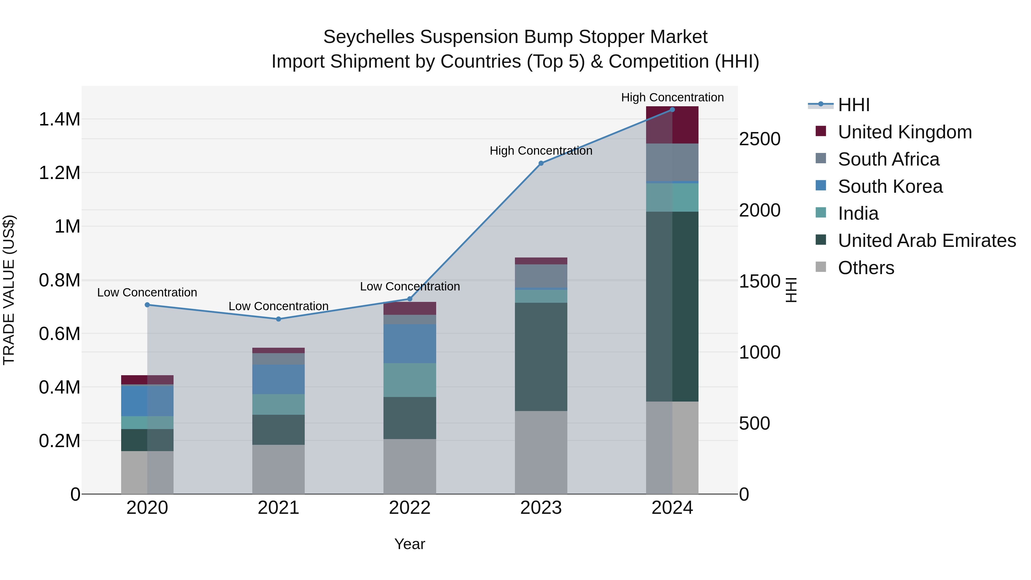Seychelles Suspension Bump Stopper Market: Top 5 Importing Countries and Market Competition (HHI) Analysis
