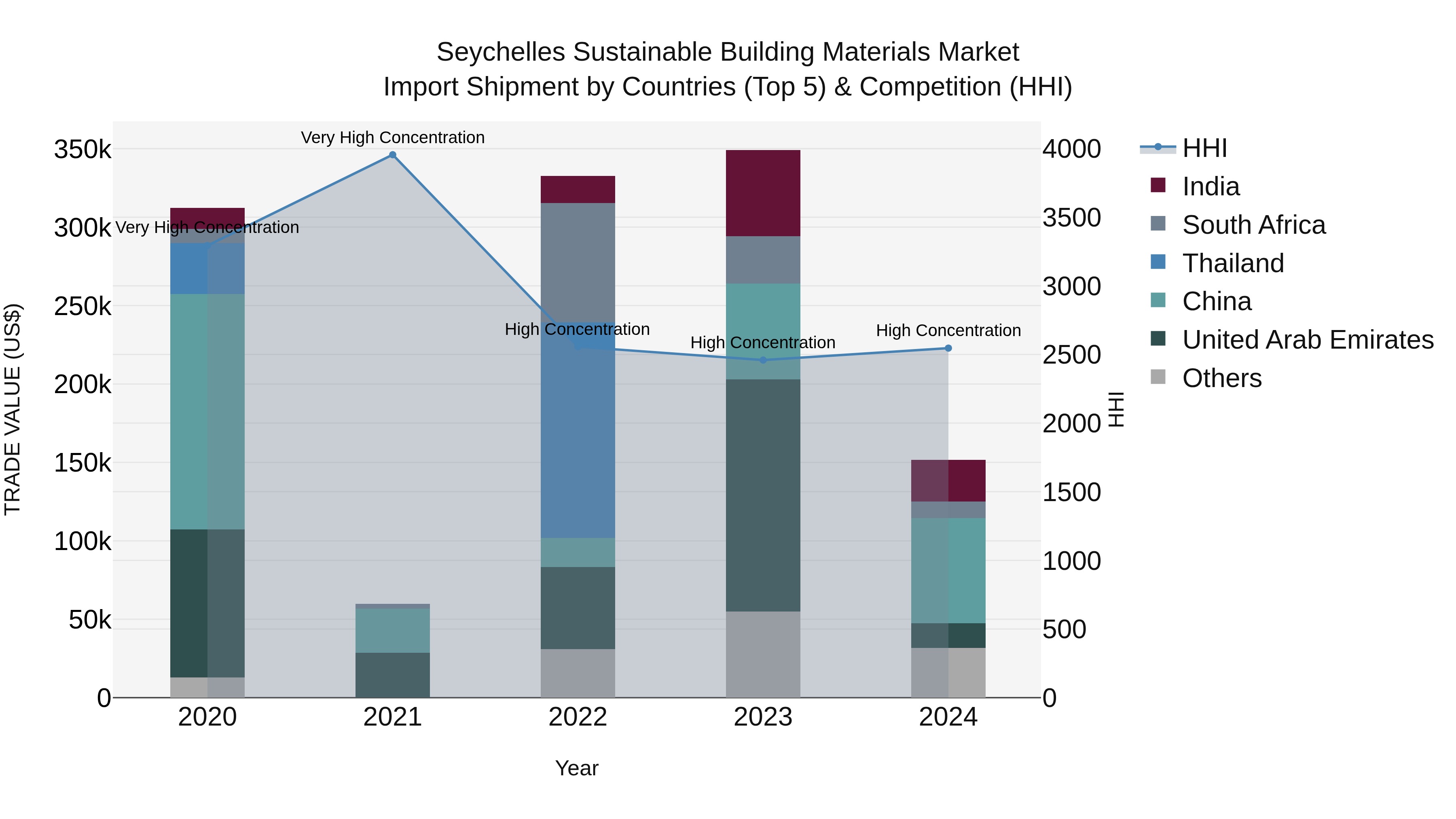 Seychelles Sustainable Building Materials Market: Top 5 Importing Countries and Market Competition (HHI) Analysis