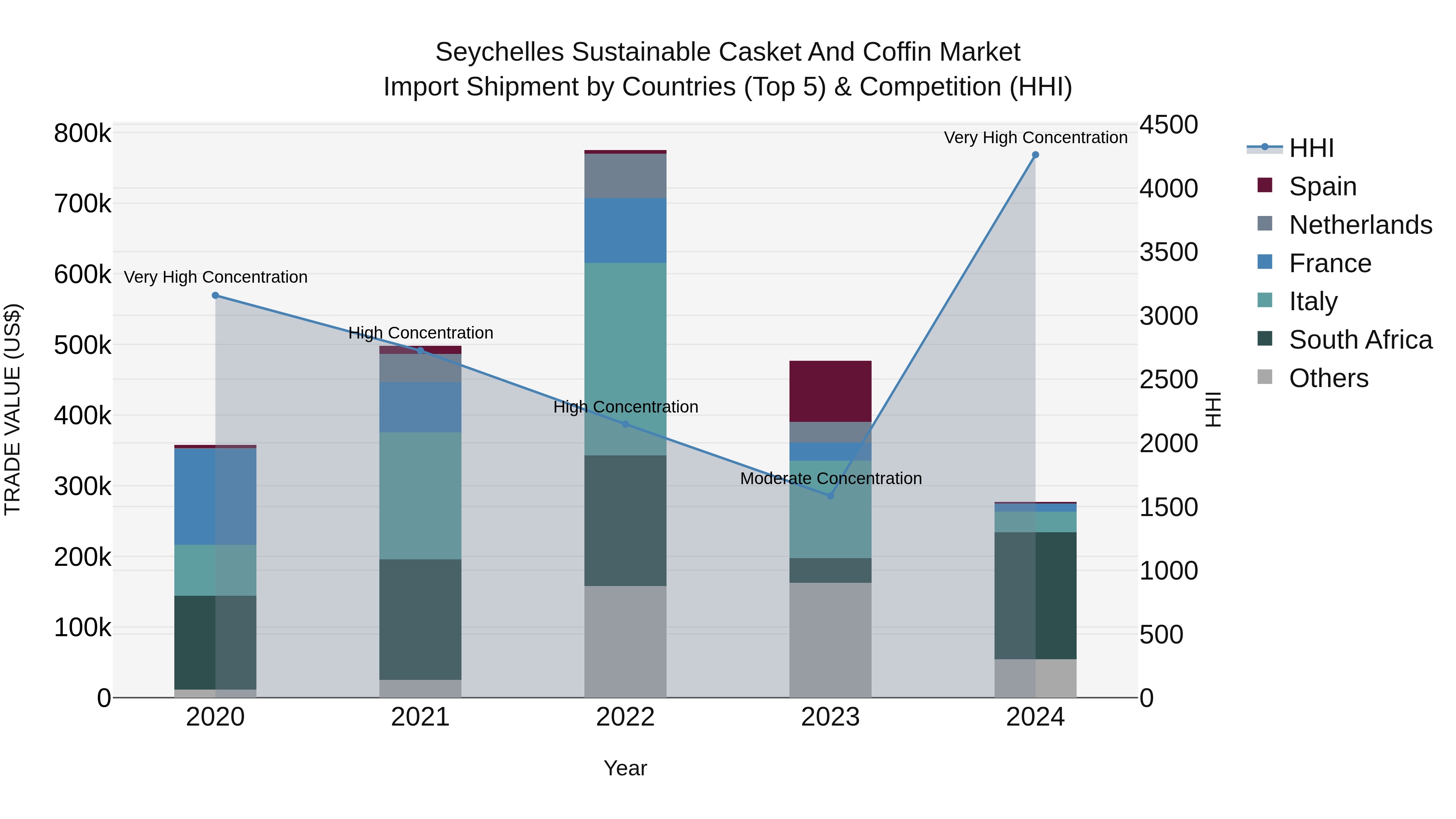 Seychelles Sustainable Casket and Coffin Market: Top 5 Importing Countries and Market Competition (HHI) Analysis