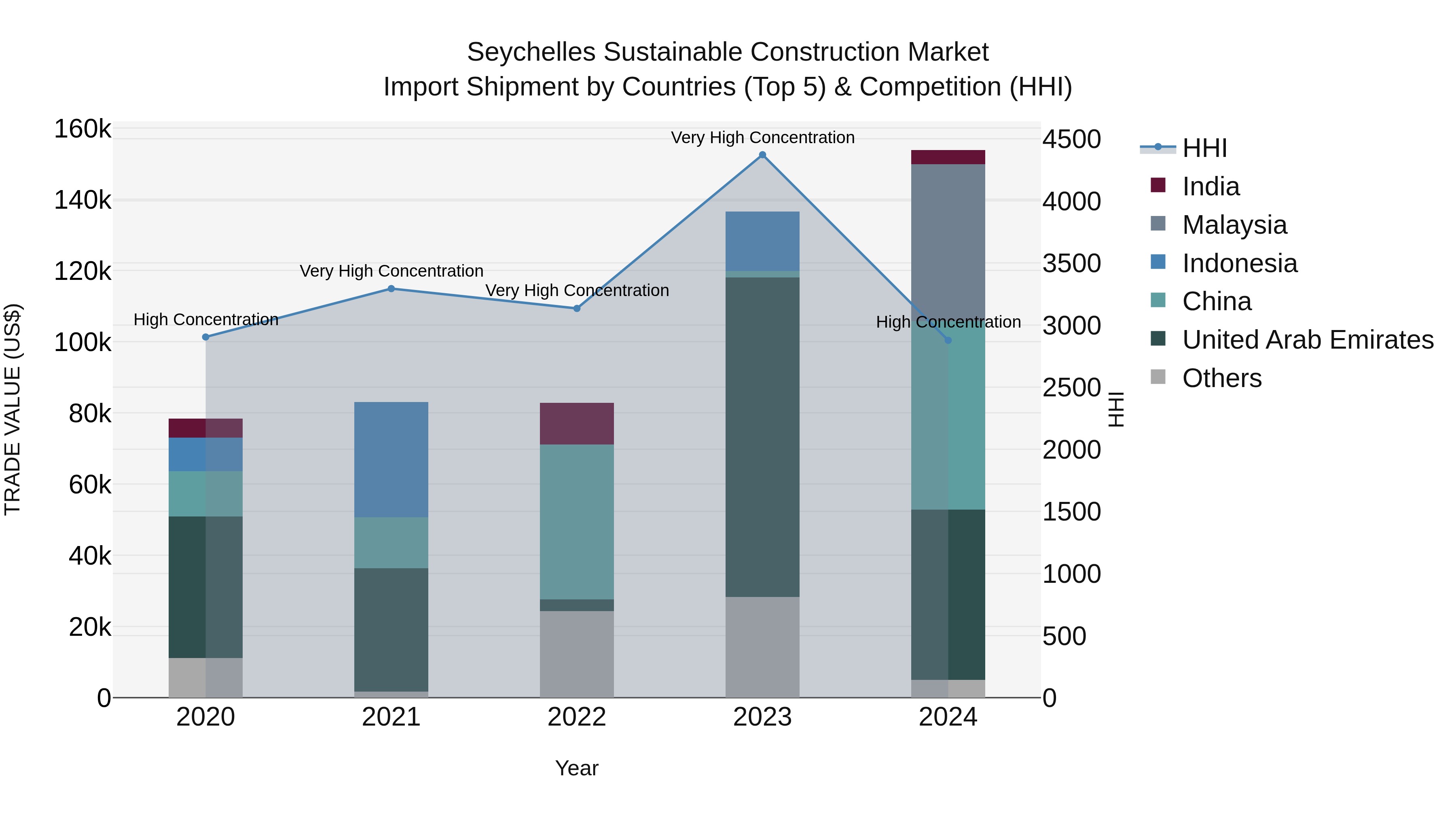 Seychelles Sustainable Construction Market: Top 5 Importing Countries and Market Competition (HHI) Analysis