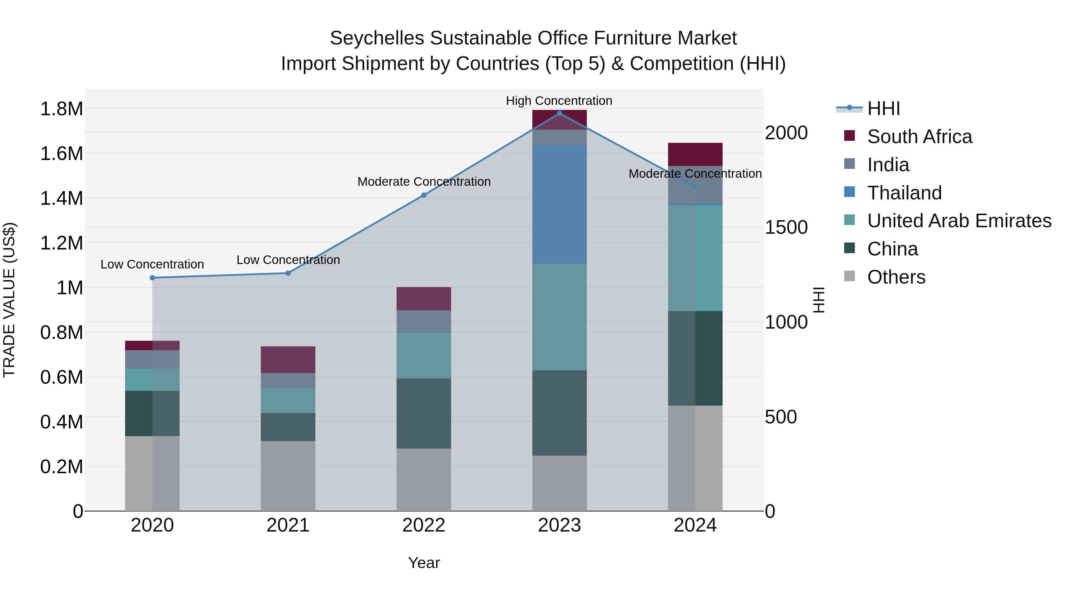Seychelles Sustainable Office Furniture Market: Top 5 Importing Countries and Market Competition (HHI) Analysis