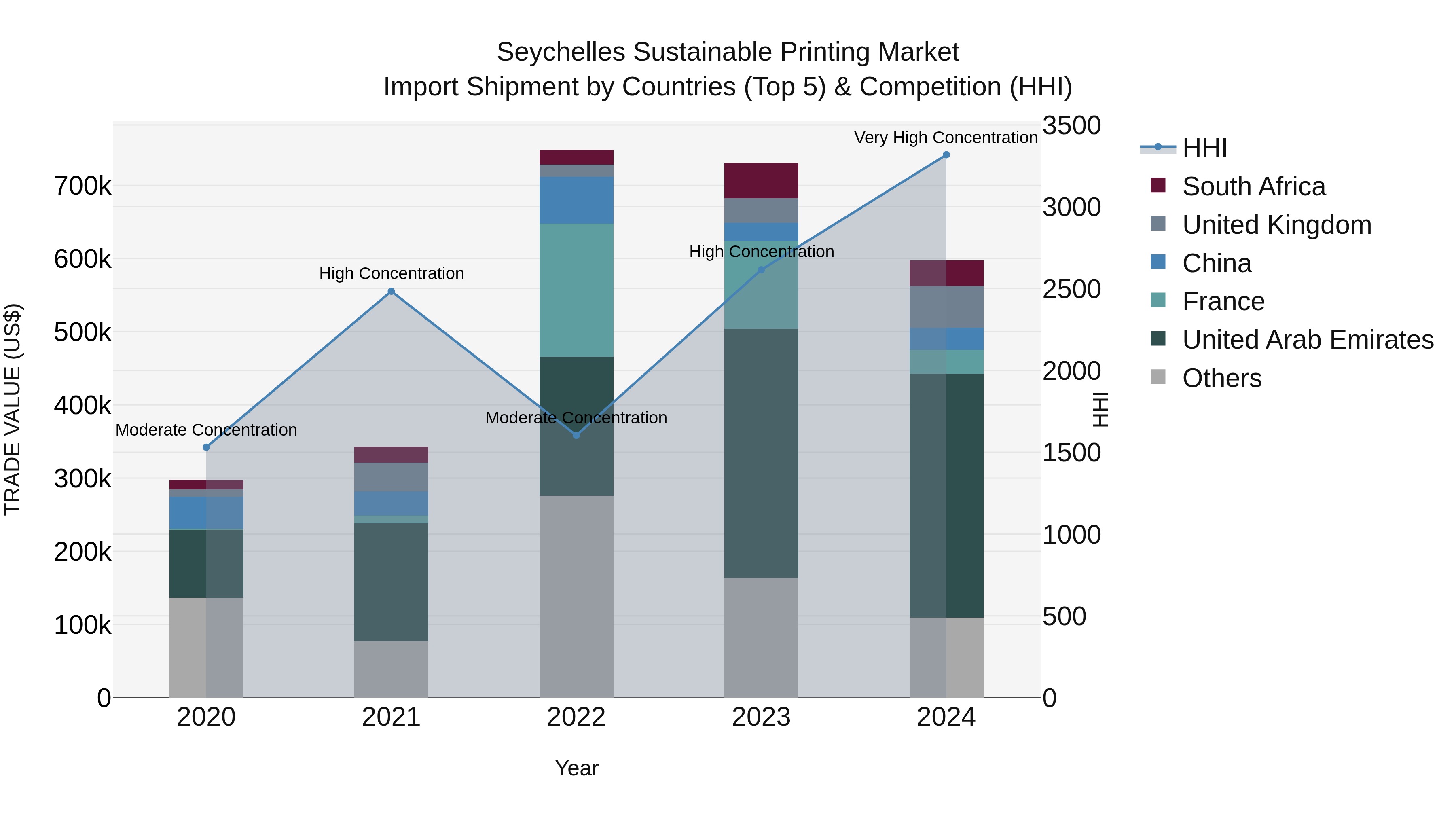Seychelles Sustainable Printing Market: Top 5 Importing Countries and Market Competition (HHI) Analysis