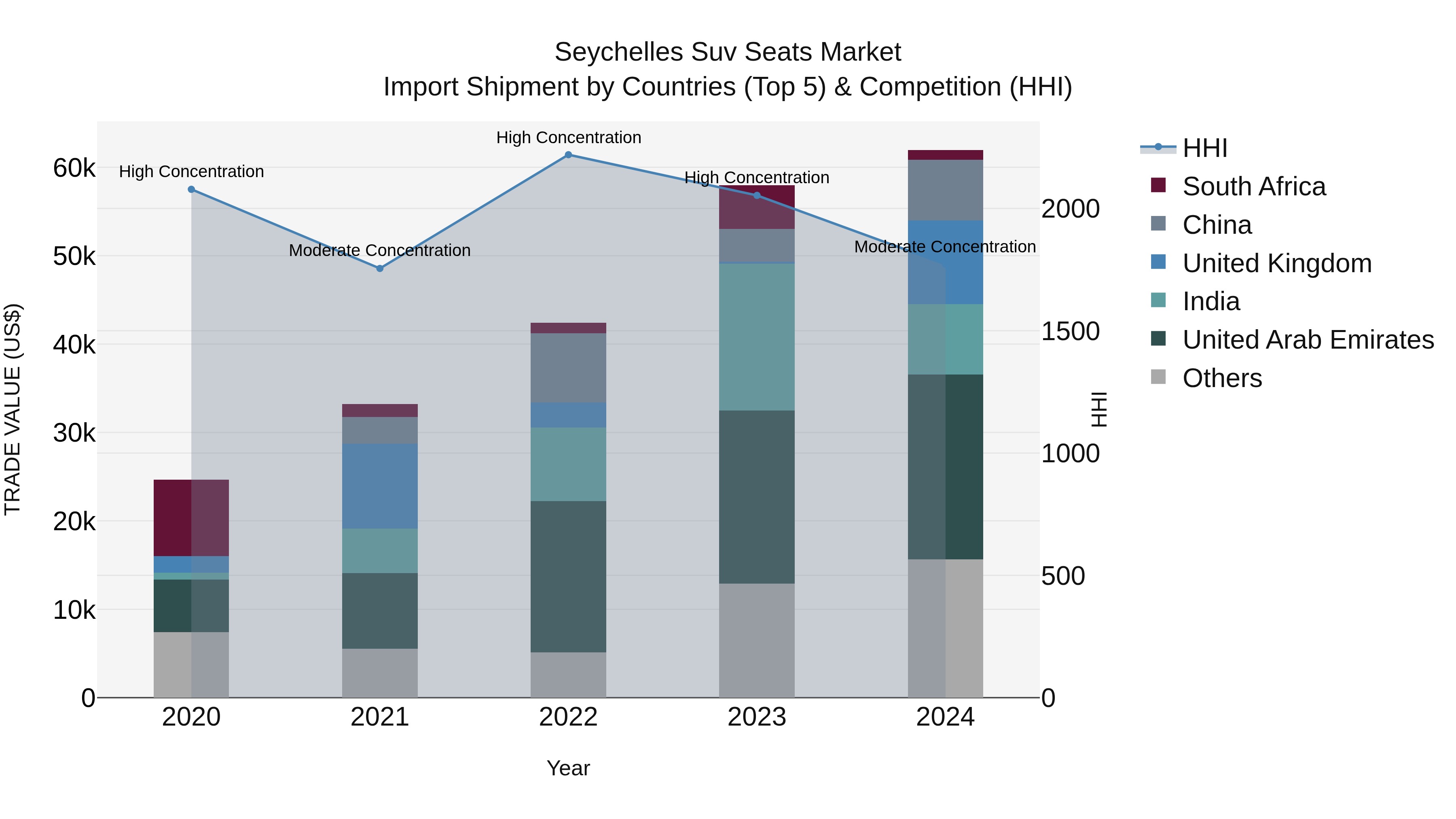 Seychelles Suv Seats Market: Top 5 Importing Countries and Market Competition (HHI) Analysis
