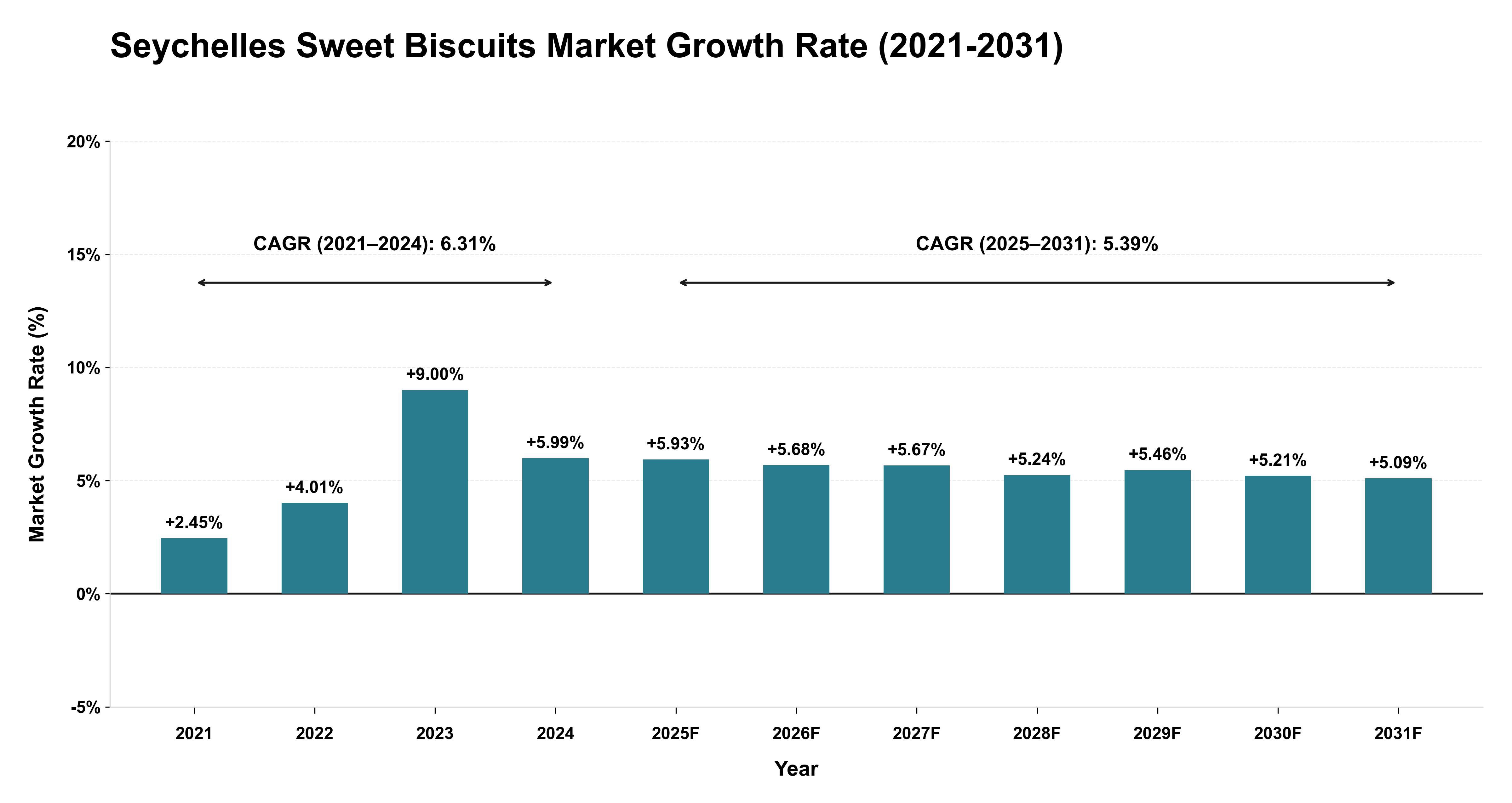 Seychelles Sweet Biscuits Market Growth Rate Analysis (2021-2031)
