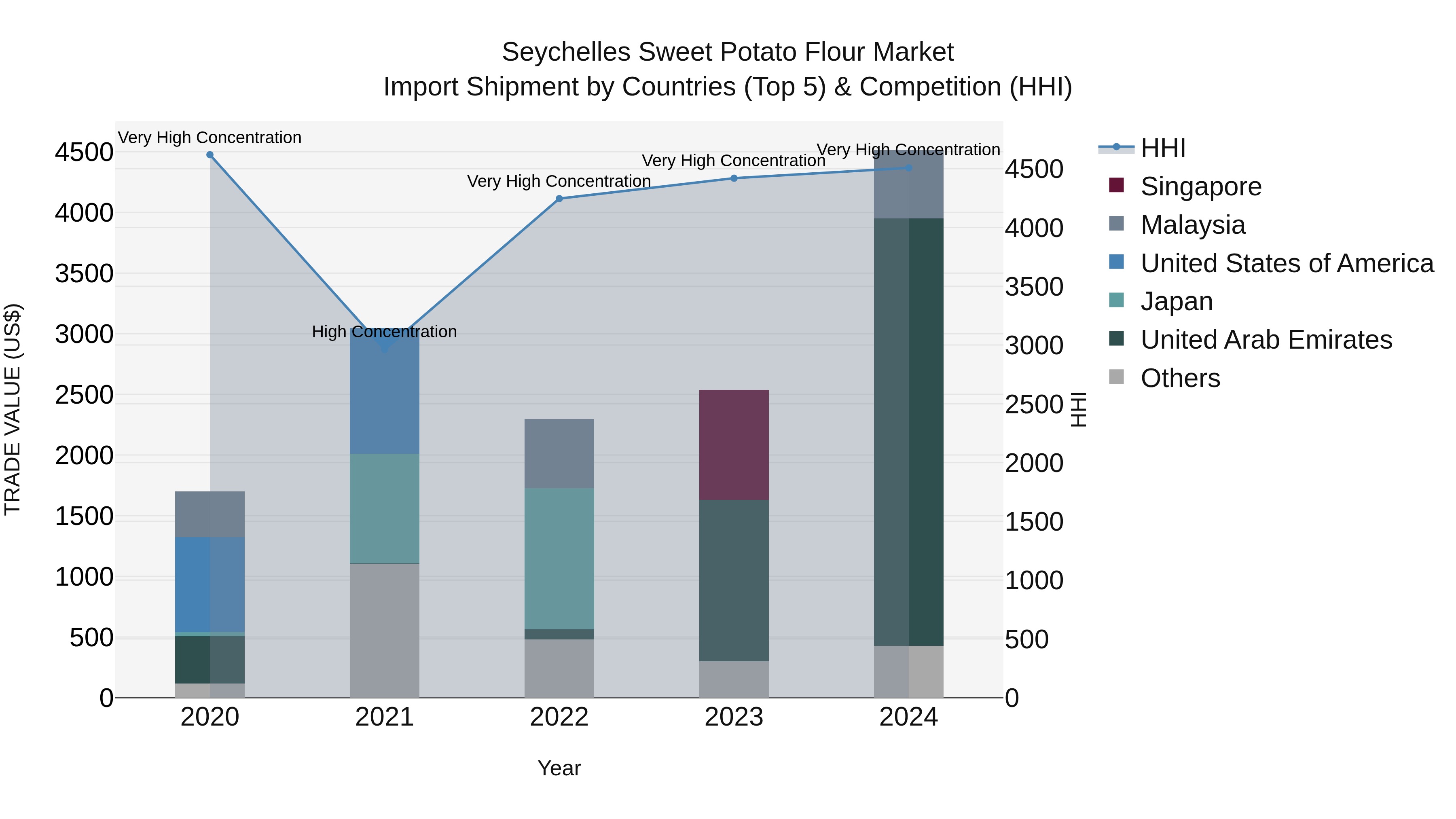 Seychelles Sweet Potato Flour Market: Top 5 Importing Countries and Market Competition (HHI) Analysis