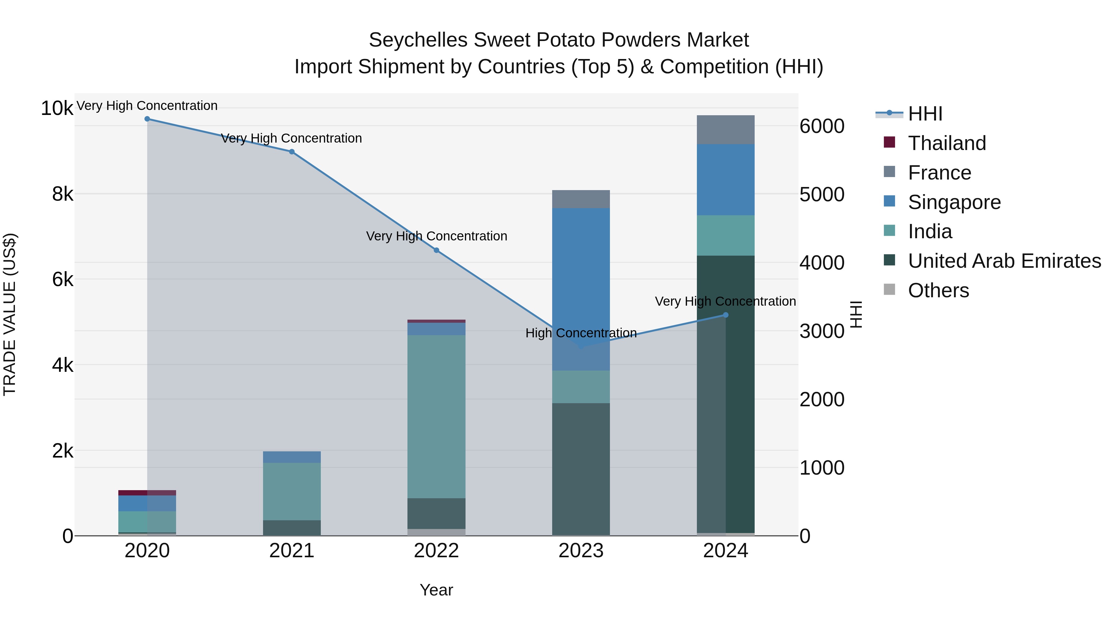 Seychelles Sweet Potato Powders Market: Top 5 Importing Countries and Market Competition (HHI) Analysis